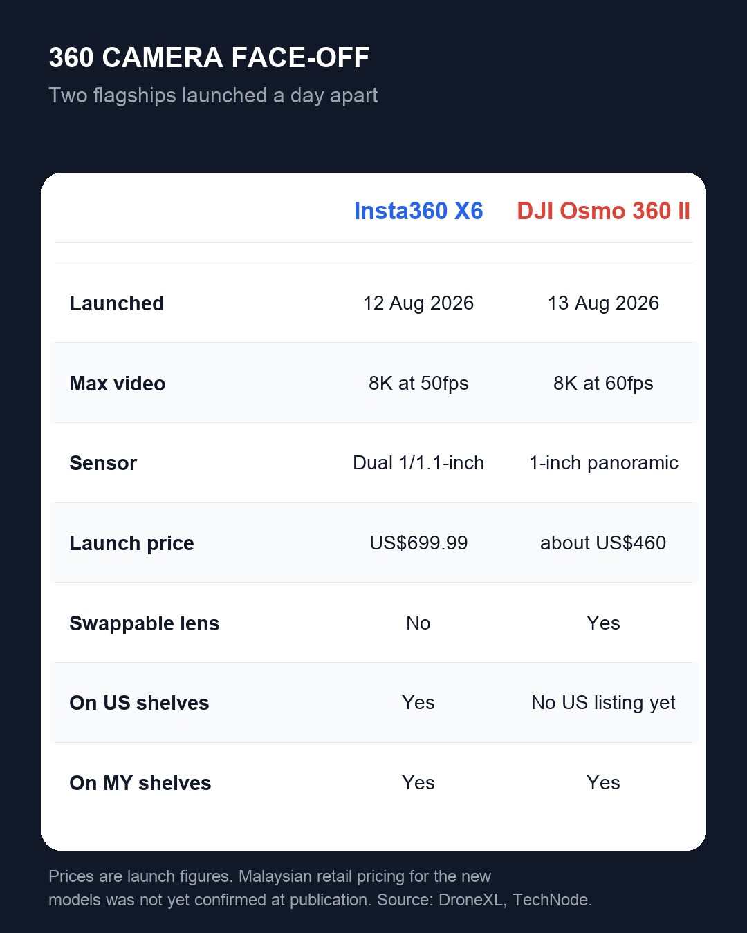 Comparison table of the Insta360 X6 and DJI Osmo 360 II covering launch dates, video resolution, sensor, price and availability