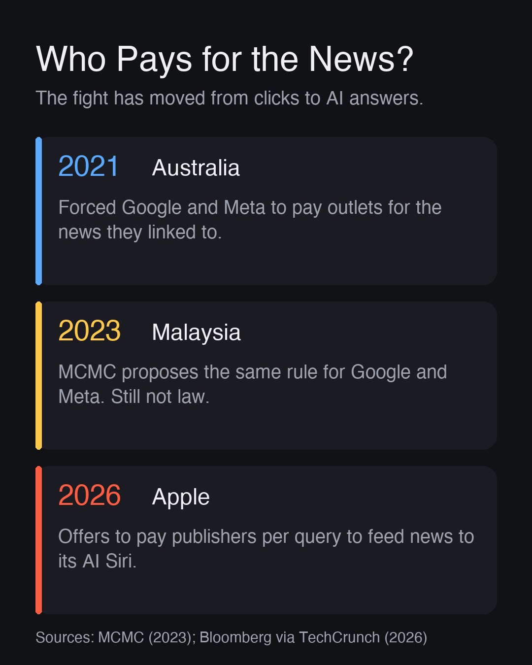 Kad garis masa: Australia memaksa platform membayar untuk pautan berita pada 2021, Malaysia mencadangkan perkara sama pada 2023 tetapi ia bukan undang-undang, dan pada 2026 Apple menawarkan bayaran setiap pertanyaan kepada penerbit untuk menyuap Siri AI-nya