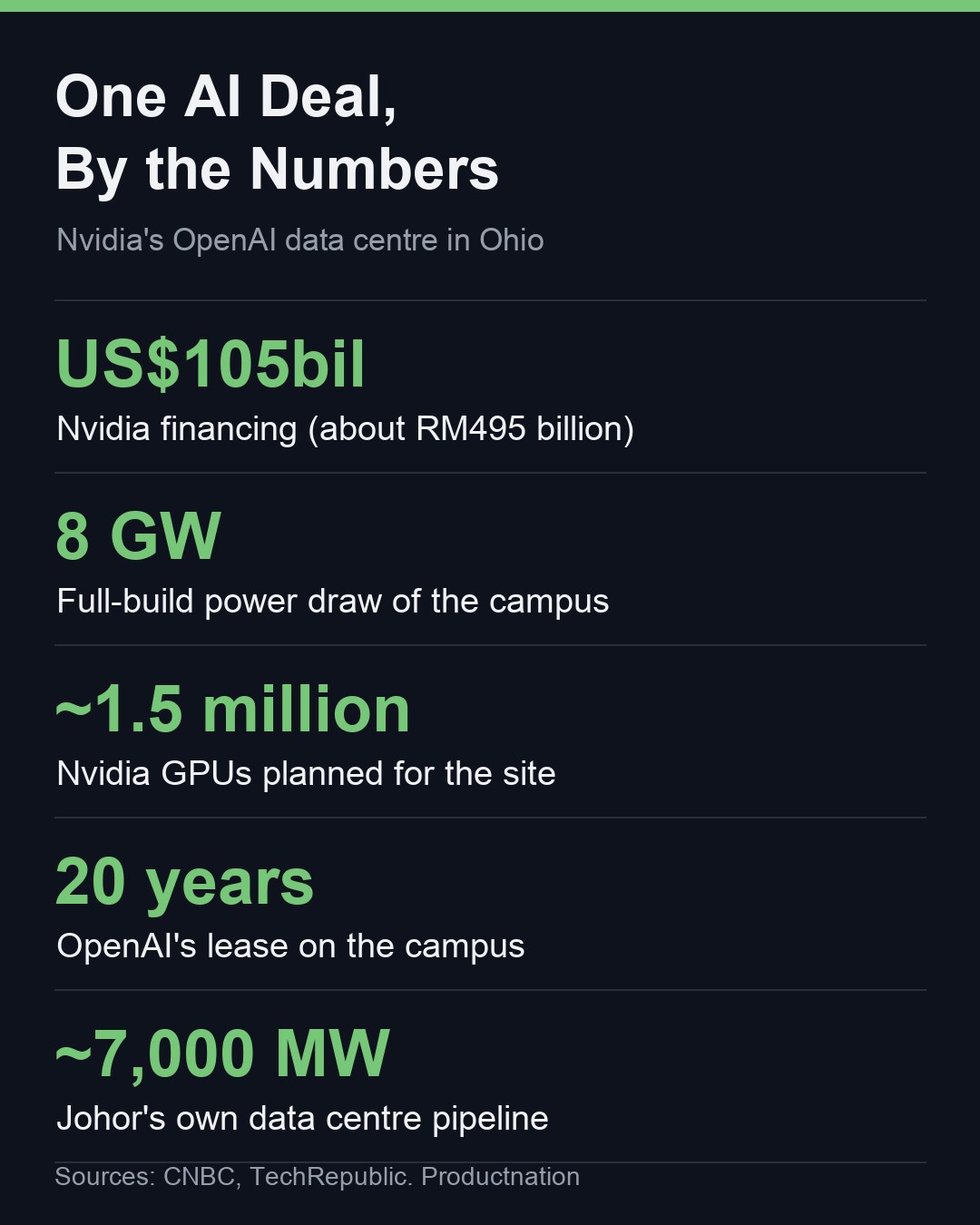Satu perjanjian AI dalam angka: pusat data OpenAI Nvidia bernilai 105 bilion dolar di Ohio