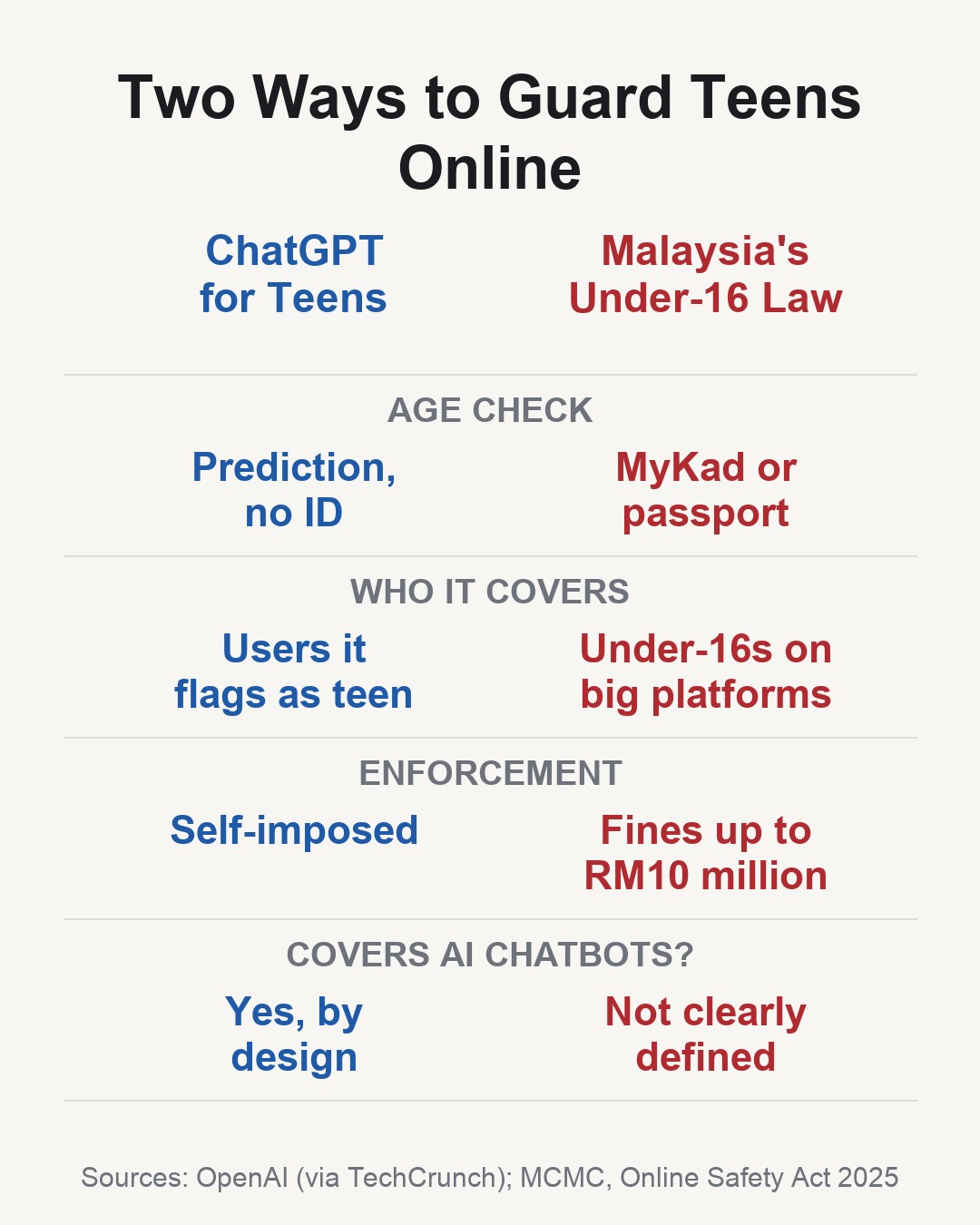 Perbandingan ChatGPT for Teens yang meramal umur berbanding undang-undang bawah 16 Malaysia yang menuntut pengesahan MyKad