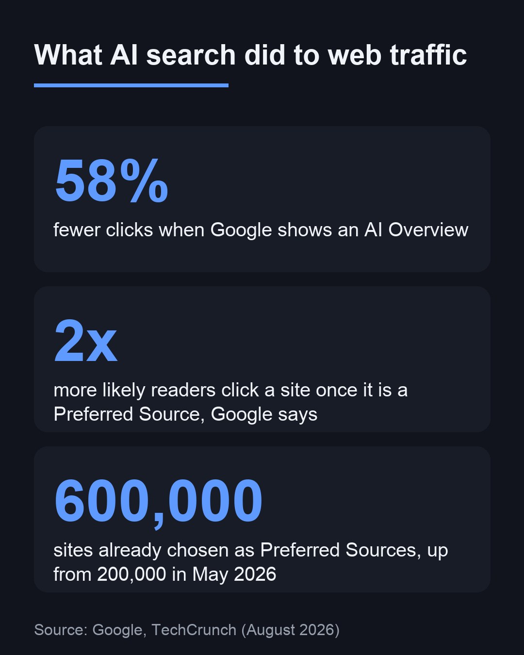 Kad statistik: klik berkurang 58 peratus dengan AI Overviews, 2x lebih klik sebagai Preferred Source, 600,000 laman dipilih