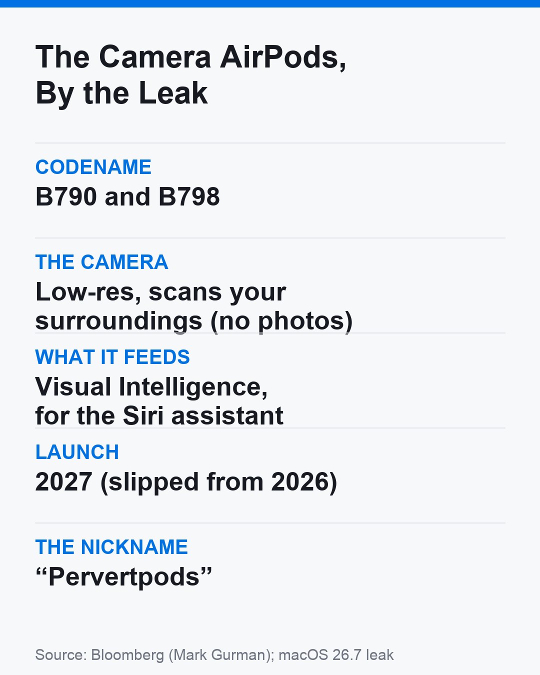 Kad ringkasan AirPods berkamera yang bocor: nama kod B790 dan B798, kamera resolusi rendah yang mengimbas persekitaran menyuap Visual Intelligence Apple untuk Siri, pelancaran 2027, digelar pervertpods