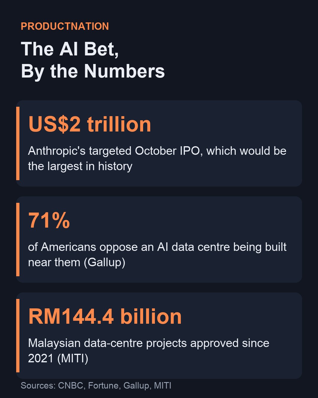 Kad menunjukkan sasaran IPO US2 trilion Anthropic, 71 peratus bantahan rakyat AS terhadap pusat data, dan RM144.4 bilion projek pusat data Malaysia