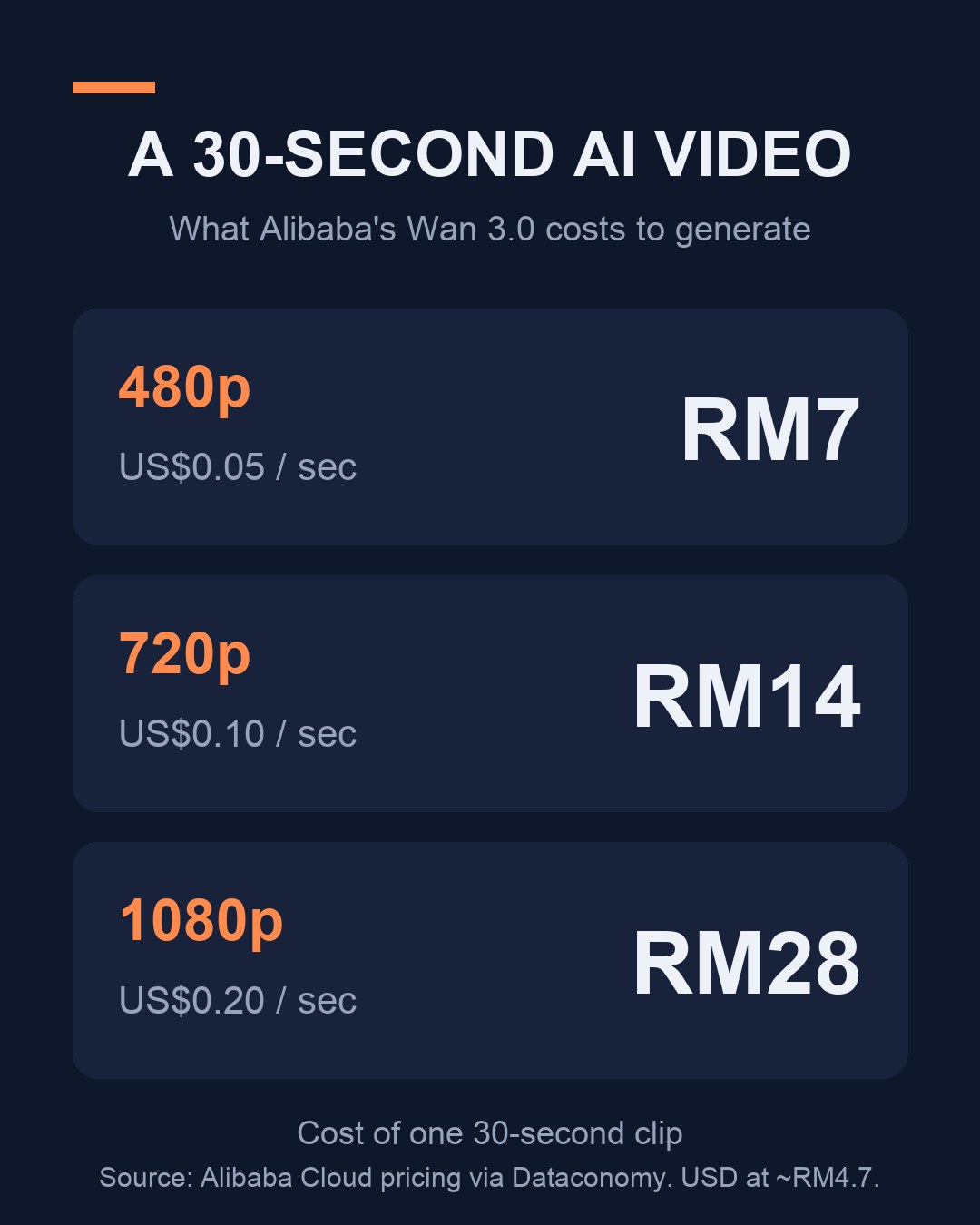 Chart of Alibaba Wan 3.0 costs: RM7 at 480p, RM14 at 720p, RM28 at 1080p for a 30-second clip