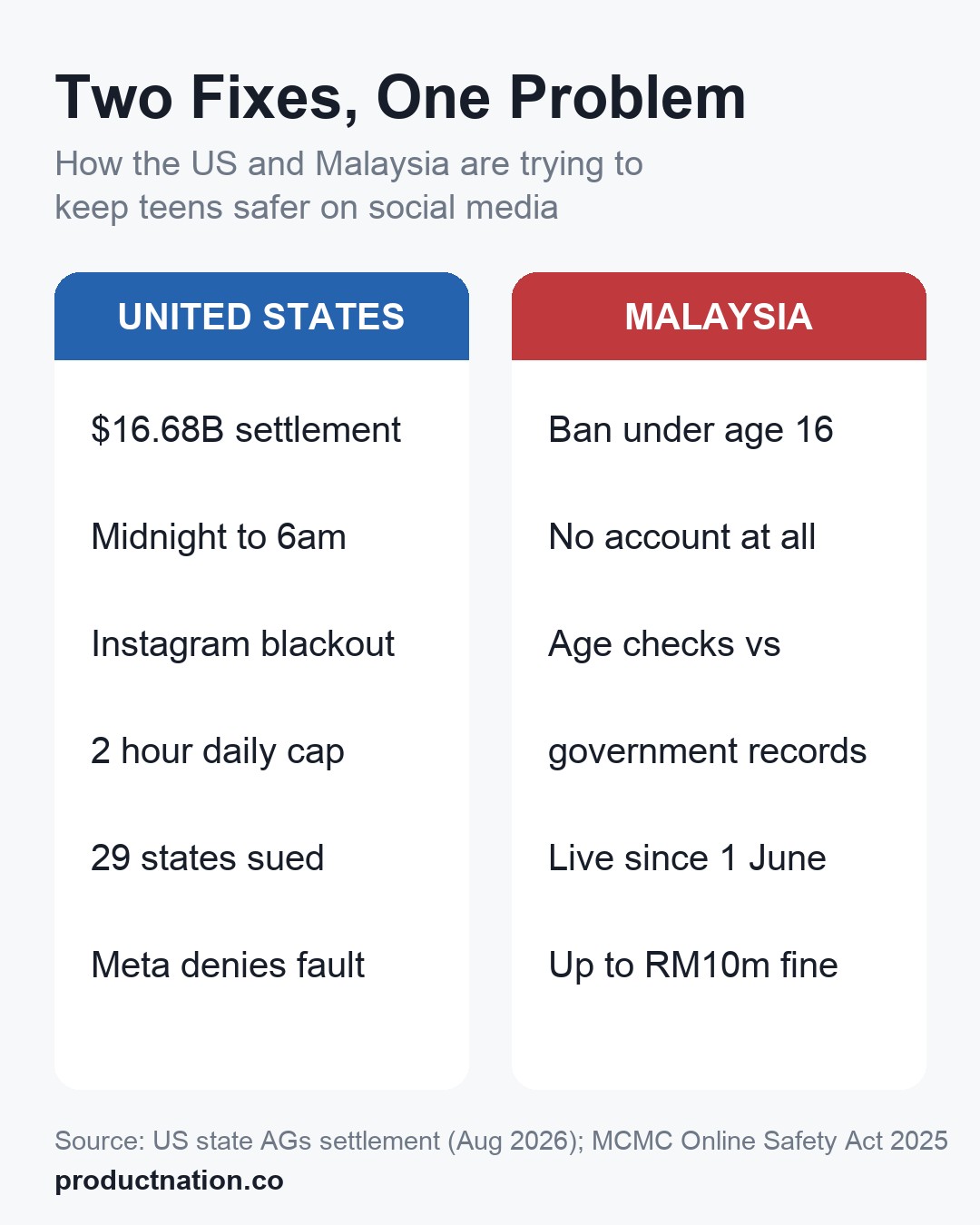 Perbandingan penyelesaian Meta di Amerika dan larangan media sosial bawah 16 di Malaysia