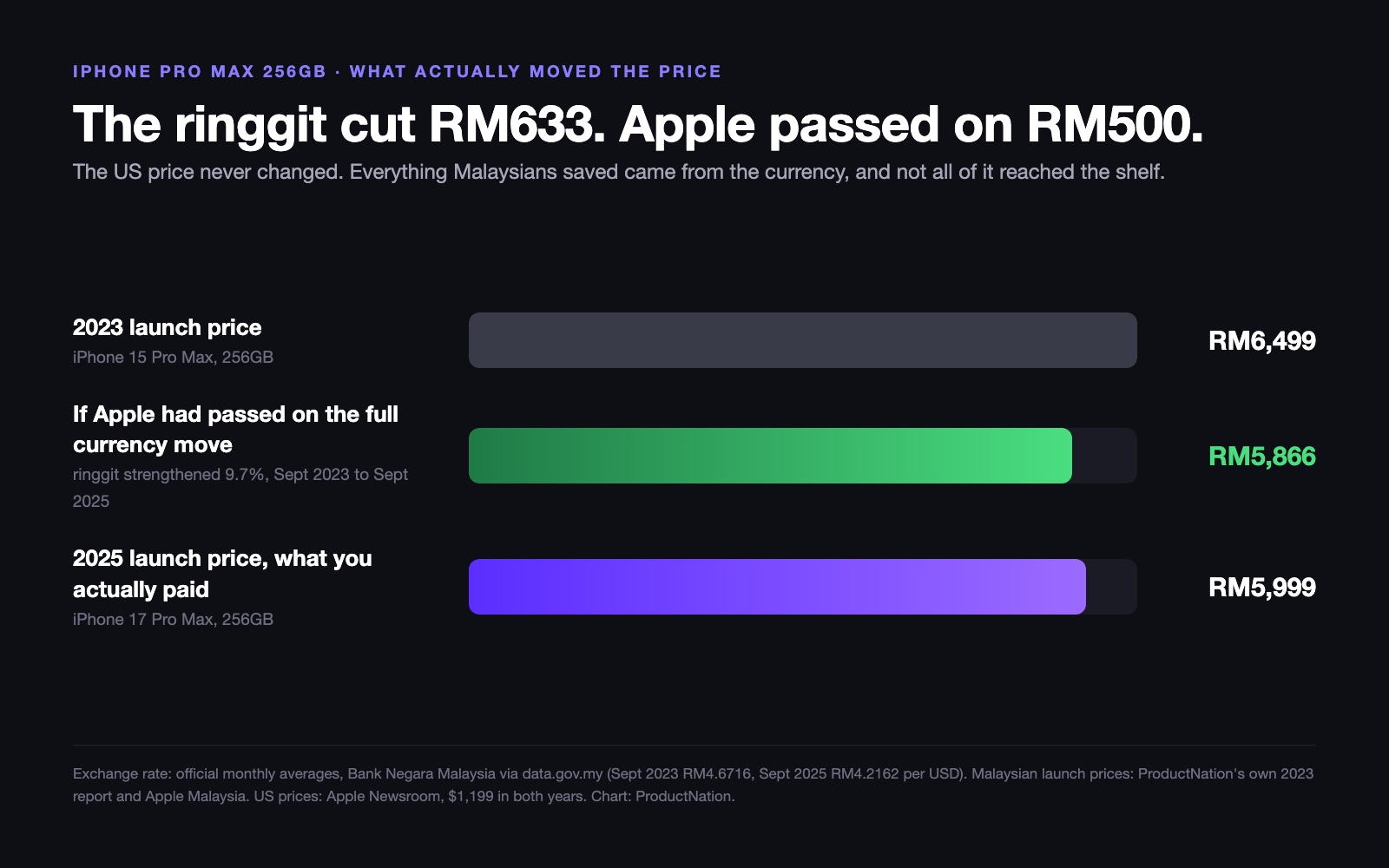 Chart showing the ringgit accounted for RM633 of the iPhone price cut while Apple passed on RM500