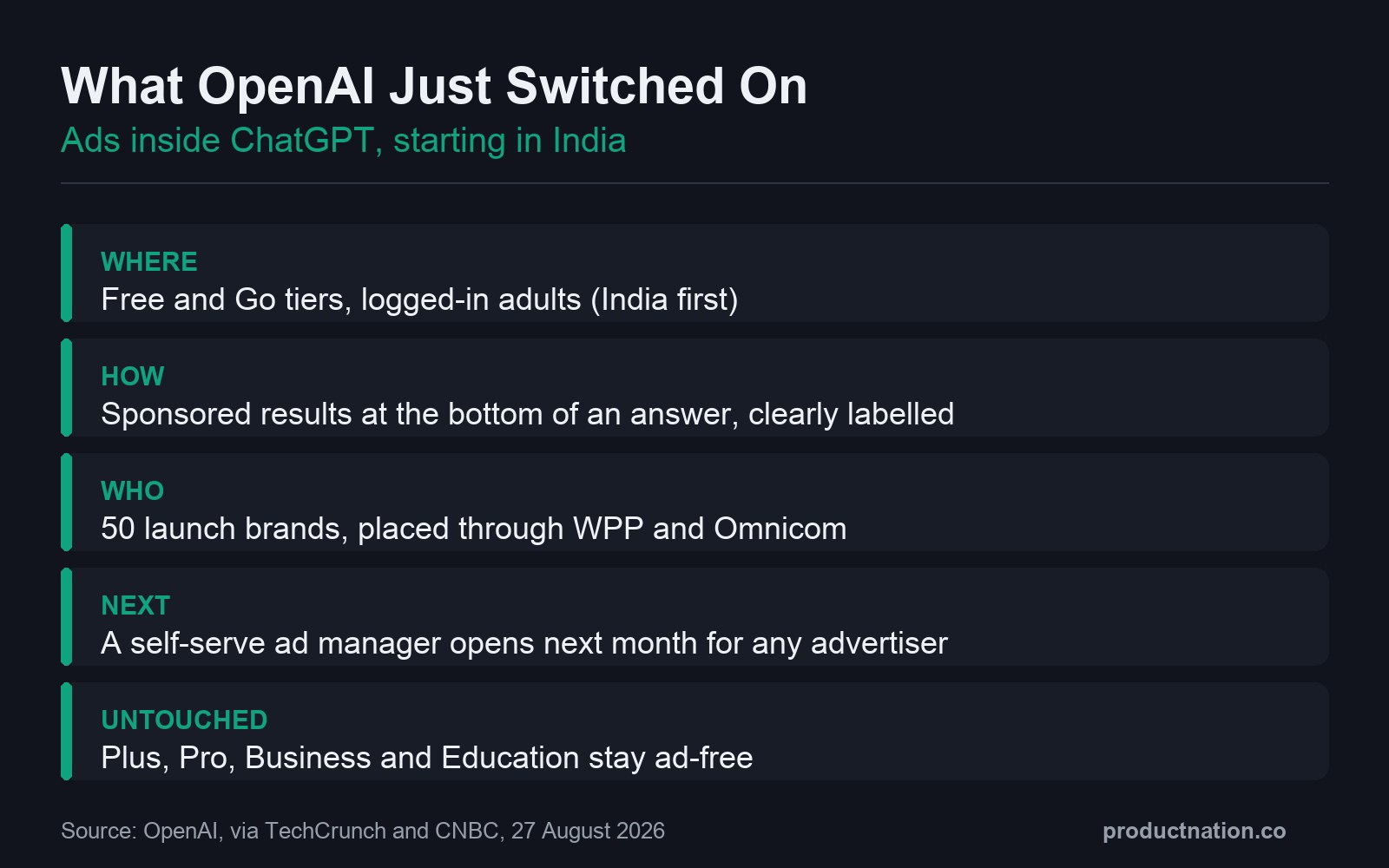 Summary card: what OpenAI switched on in India, ads in ChatGPT free and Go tiers