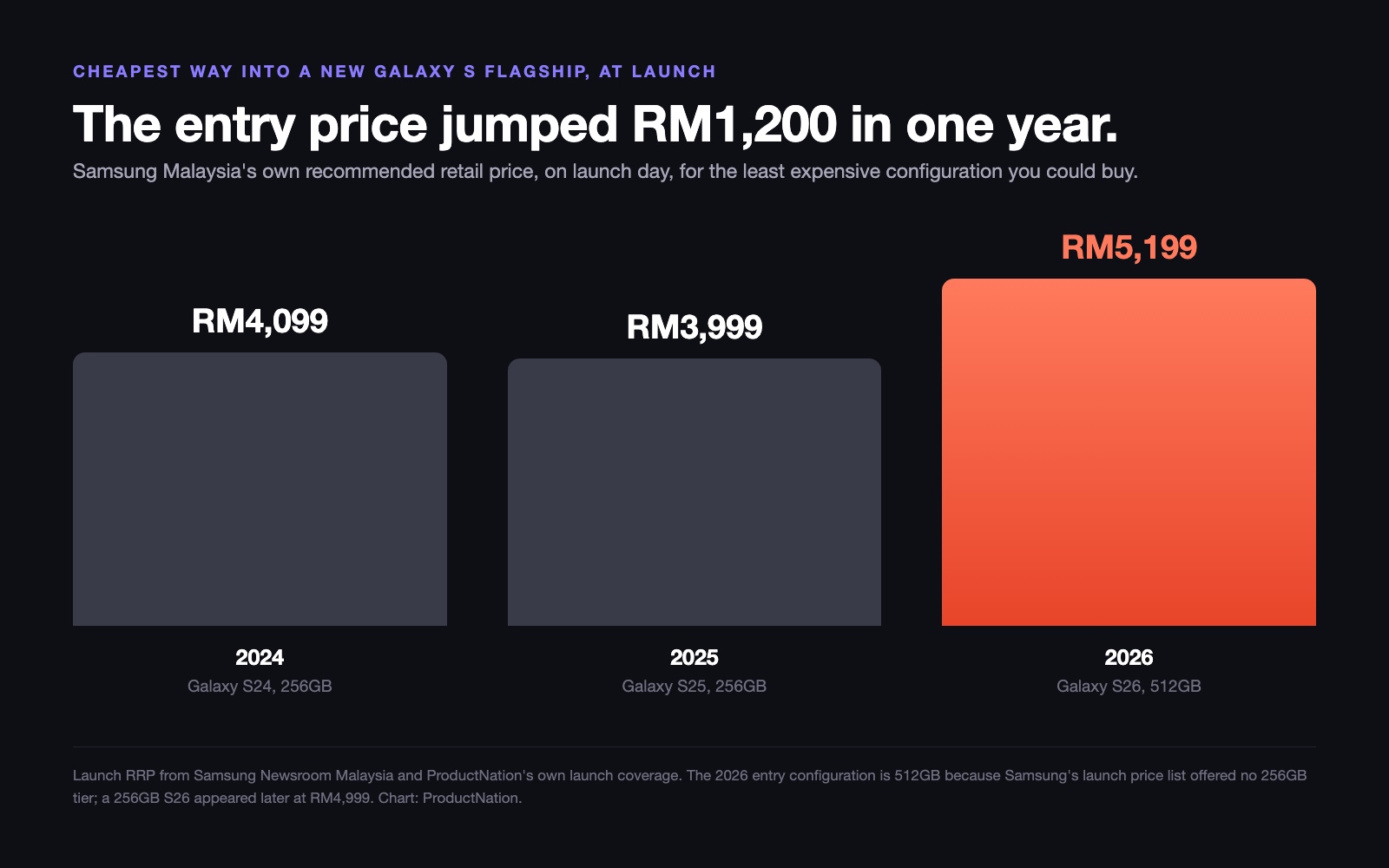 Chart showing the entry price of a new Samsung Galaxy S flagship in Malaysia rising from RM4,099 in 2024 to RM5,199 in 2026
