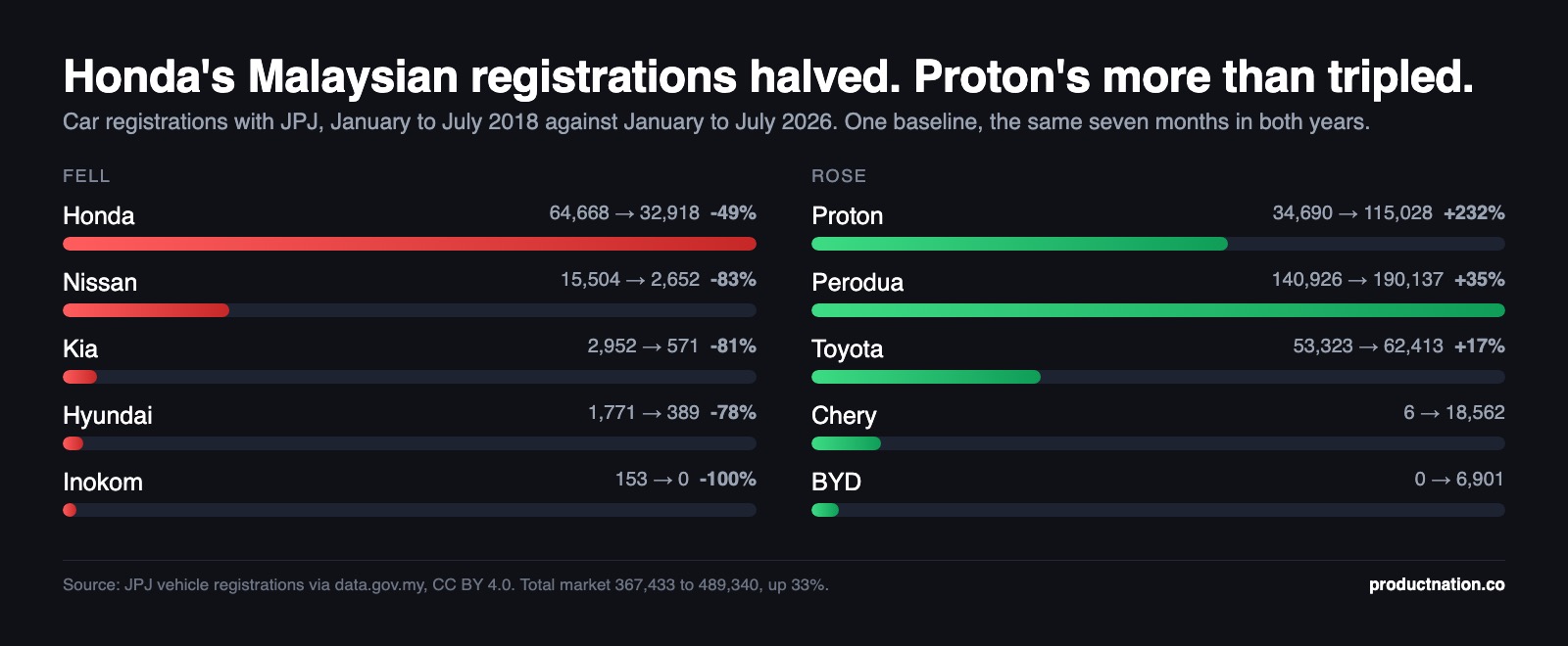 Chart of Malaysian car registrations January to July 2018 against 2026: Honda down 49 per cent, Nissan down 83 per cent, Proton up 232 per cent, Chery from 6 cars to 18,562