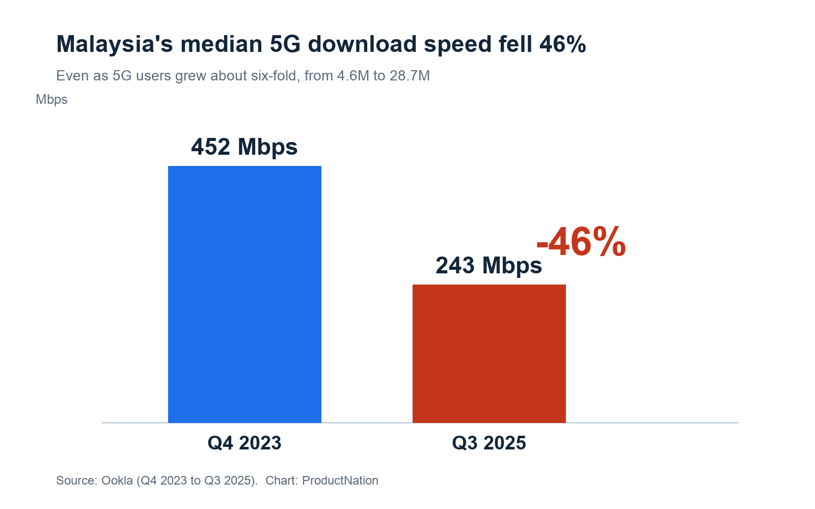 Carta bar kelajuan muat turun median 5G Malaysia jatuh 46 peratus daripada 452 kepada 243 Mbps