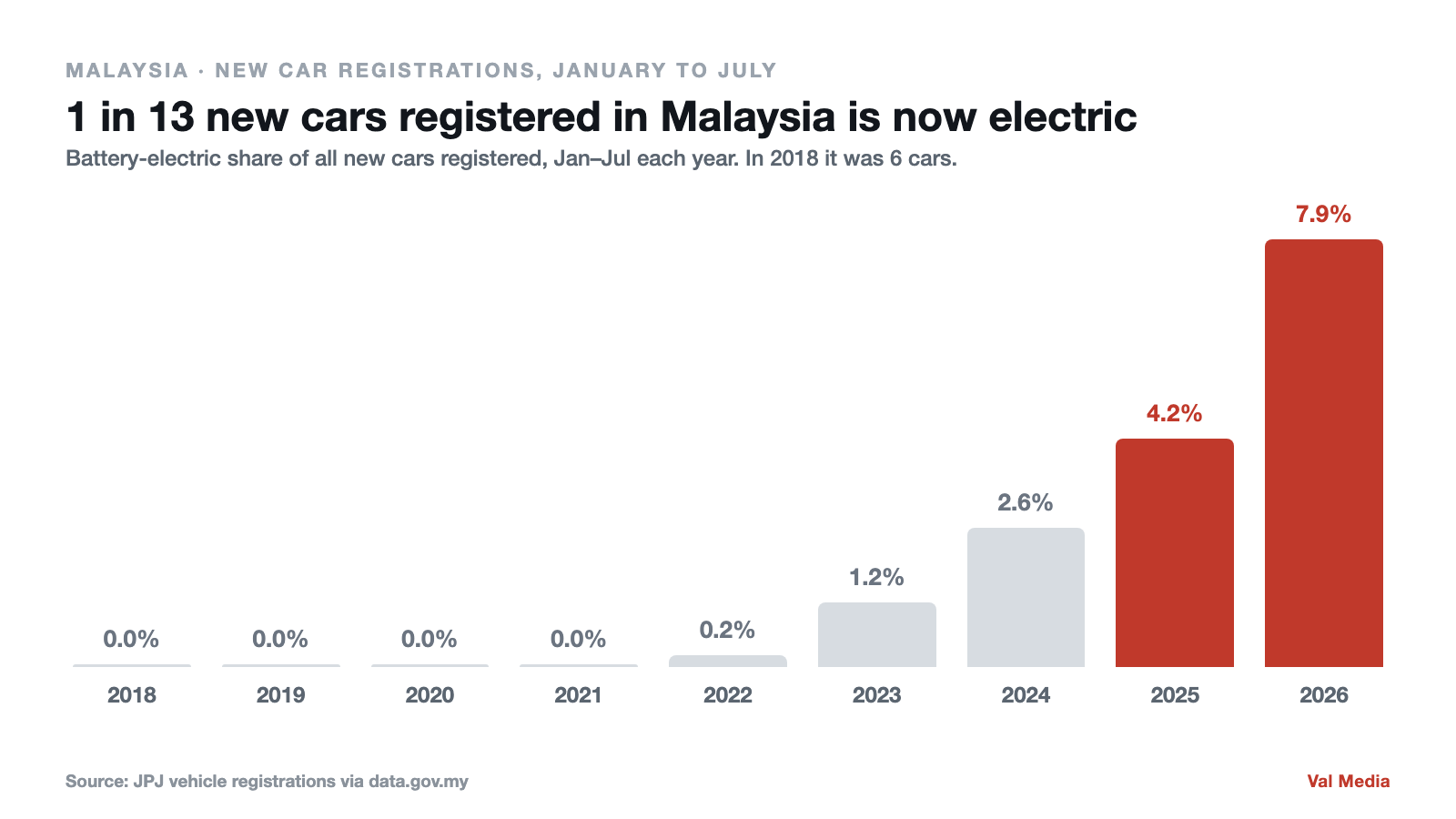 Battery-electric share of new car registrations in Malaysia, January to July each year. Source: JPJ via data.gov.my.