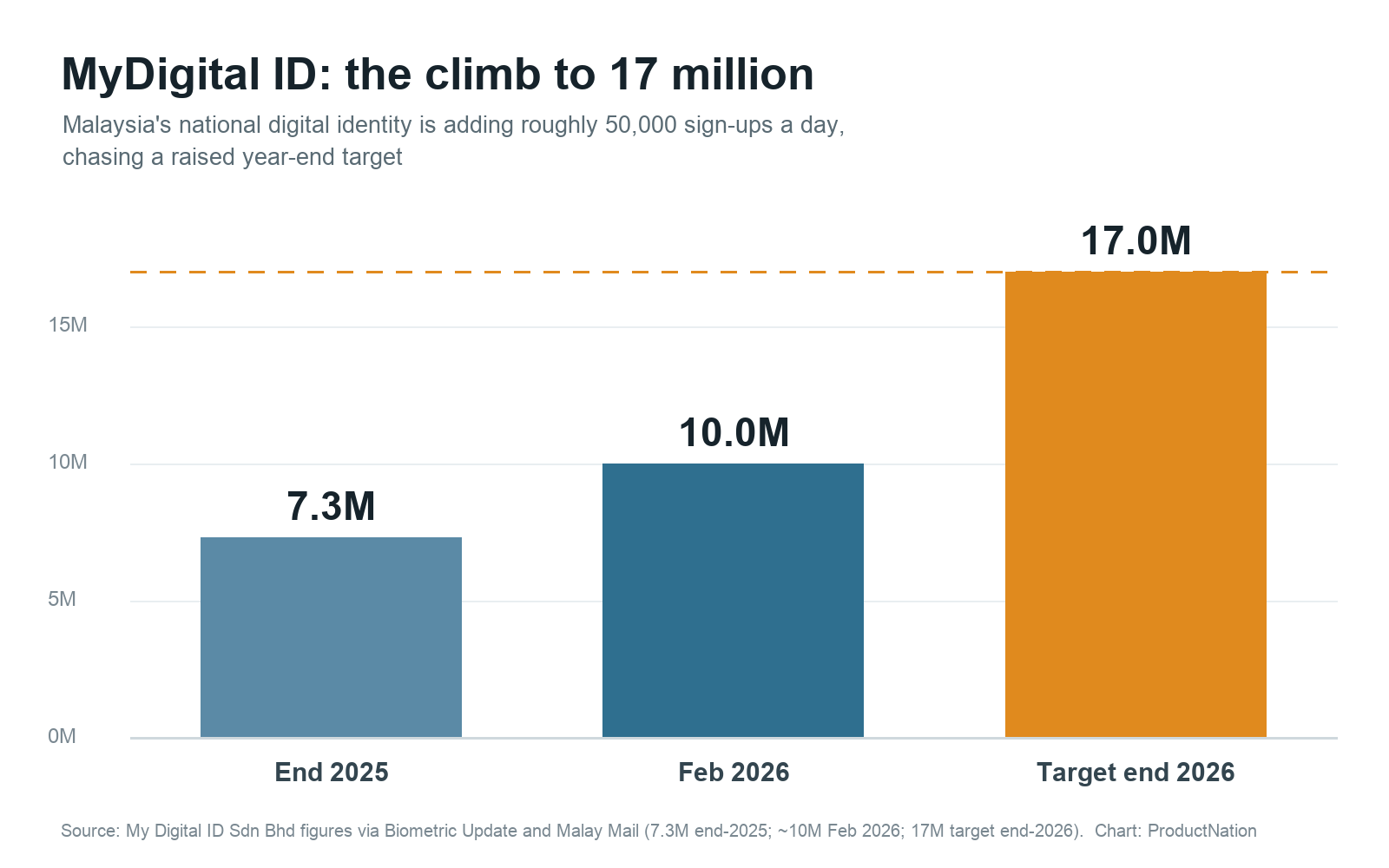 Carta bar akaun berdaftar MyDigital ID: 7.3 juta pada penghujung 2025, kira-kira 10 juta pada Februari 2026, dan sasaran 17 juta menjelang akhir 2026