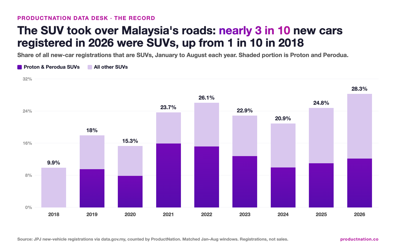 Malaysia's SUV Takeover: From 1 in 10 New Cars in 2018 to Nearly 3 in 10 in 2026