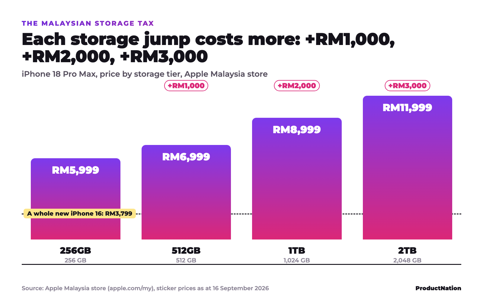 Upgrading an iPhone 18 Pro to 2TB in Malaysia Costs RM6,000, More Than an iPhone 16