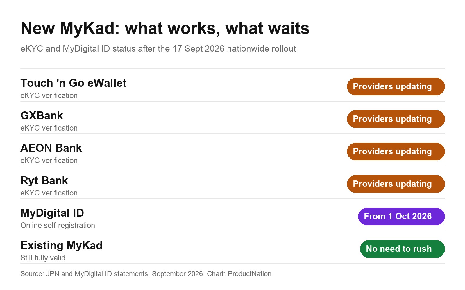 Status table: eKYC on Touch n Go, GXBank, AEON Bank and Ryt Bank is being updated; MyDigital ID online registration from 1 October 2026; existing MyKad still valid