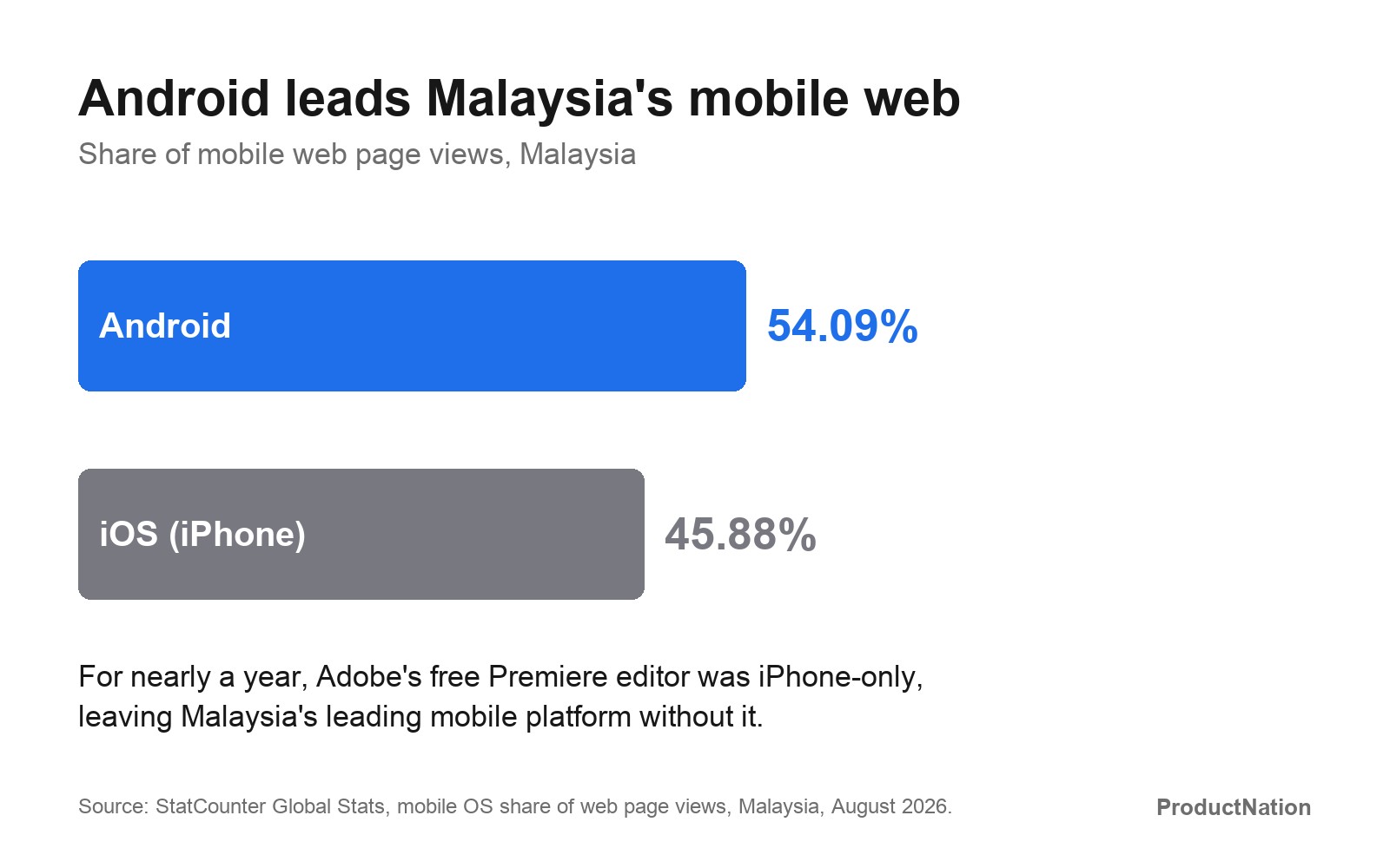 Carta bahagian sistem pengendalian mudah alih Malaysia mengikut paparan halaman web, Android 54.09 peratus berbanding iOS 45.88 peratus, StatCounter Ogos 2026