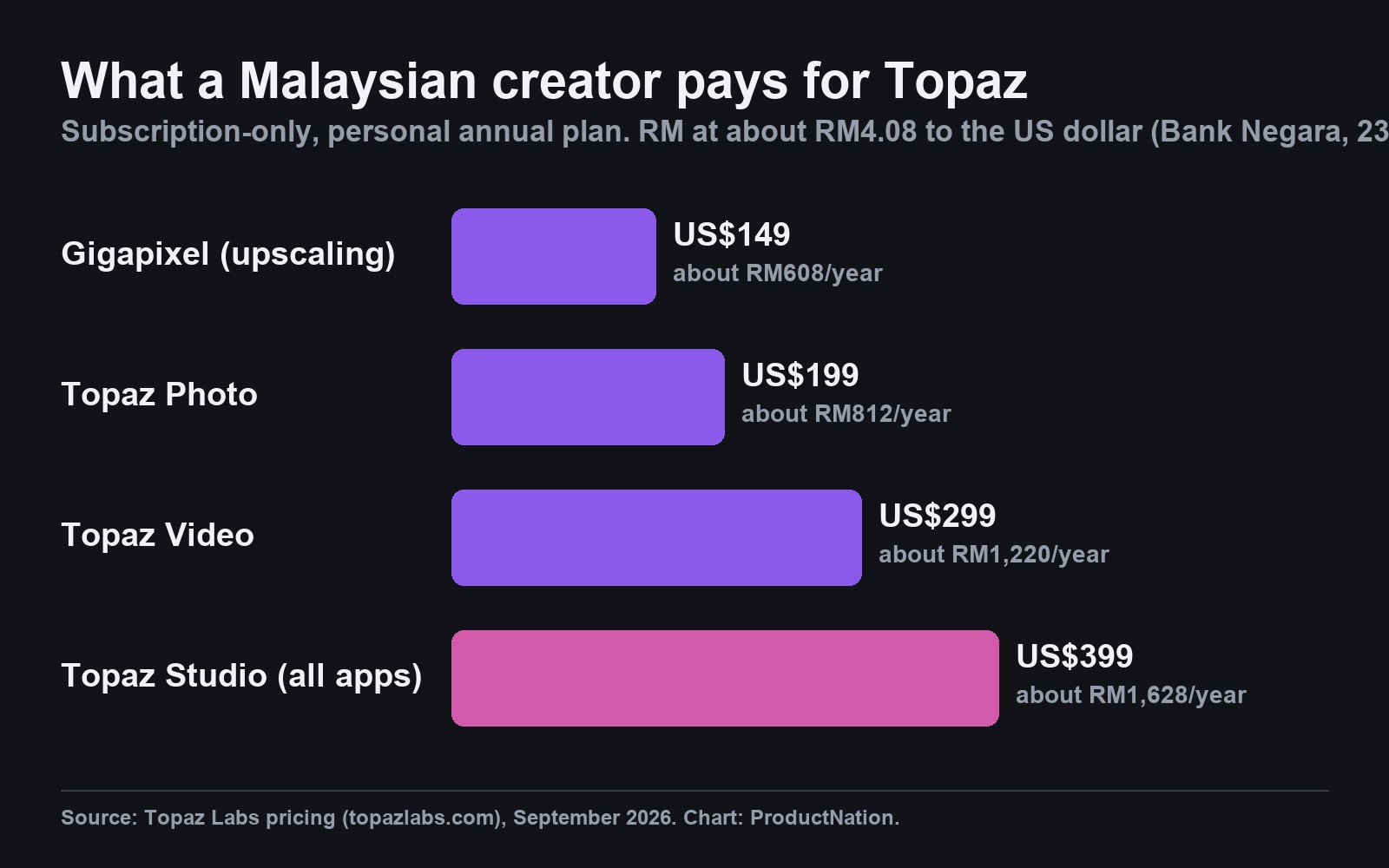Chart of Topaz Labs annual subscription prices: Gigapixel US$149, Topaz Photo US$199, Topaz Video US$299 and the Topaz Studio bundle US$399, with ringgit conversions
