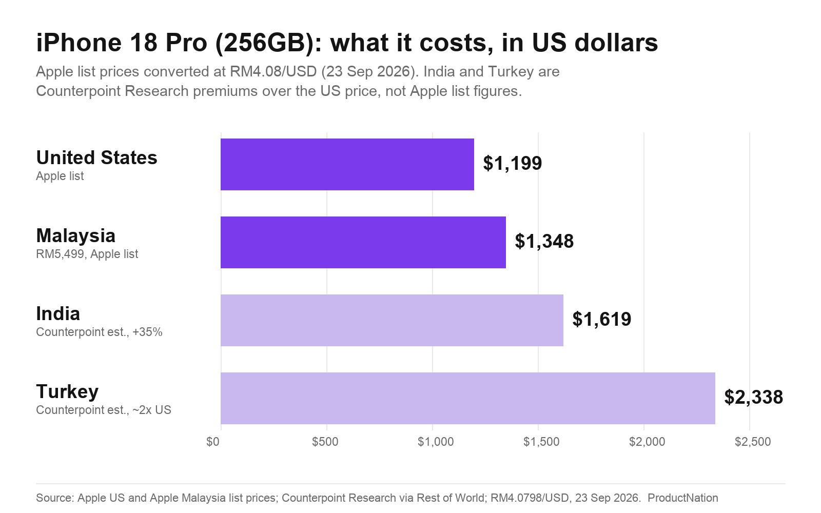 Carta bar harga iPhone 18 Pro 256GB mengikut negara dalam dolar AS, menunjukkan AS termurah dan Turki termahal