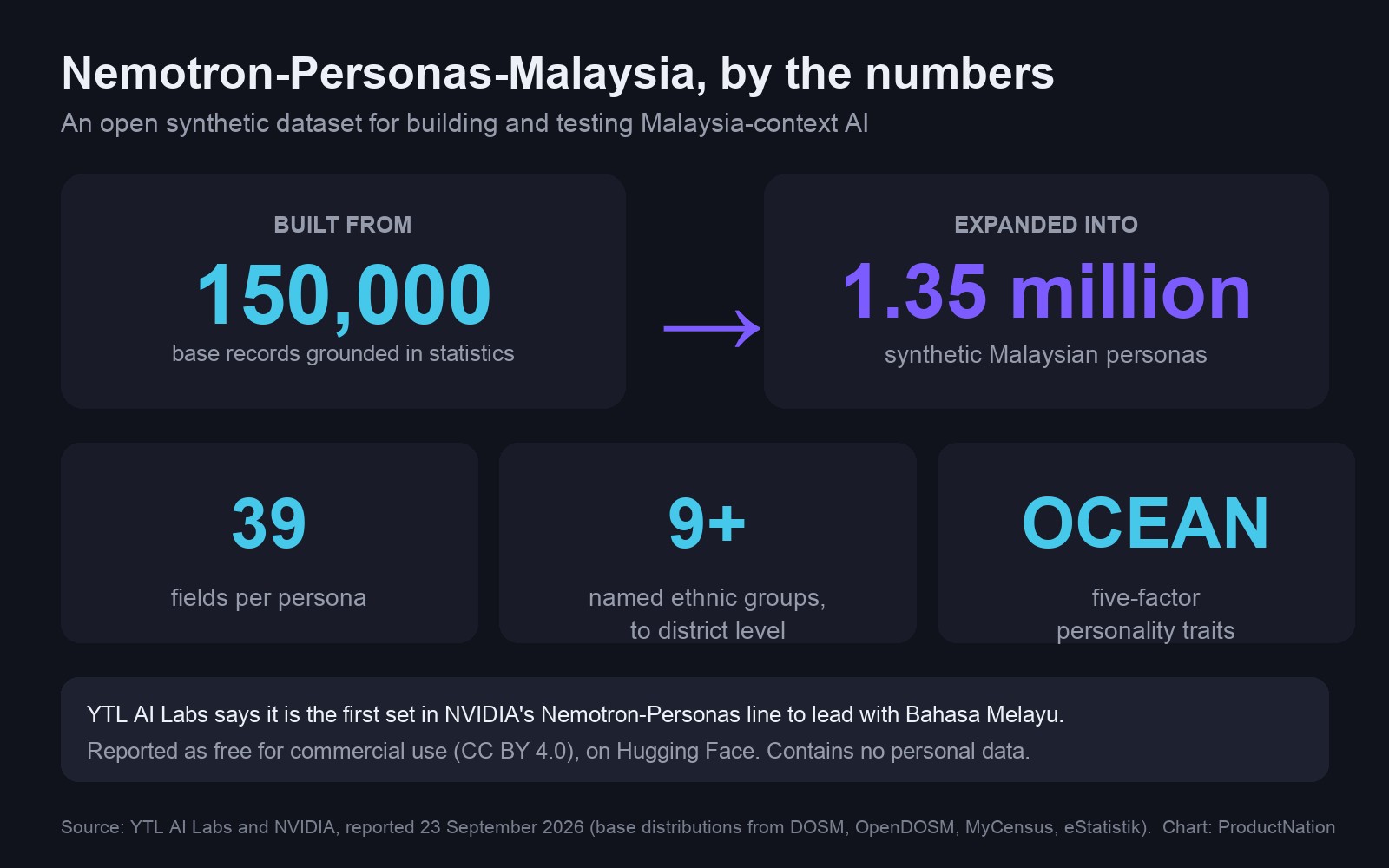 Nemotron-Personas-Malaysia dataset: 150,000 base records expanded into 1.35 million synthetic personas, 39 fields each, OCEAN traits