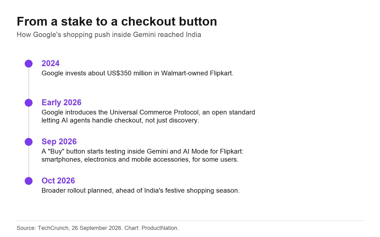 Garis masa usaha membeli-belah Google dalam Gemini, dari pelaburan Flipkart 2024 hingga ujian butang beli 2026 di India
