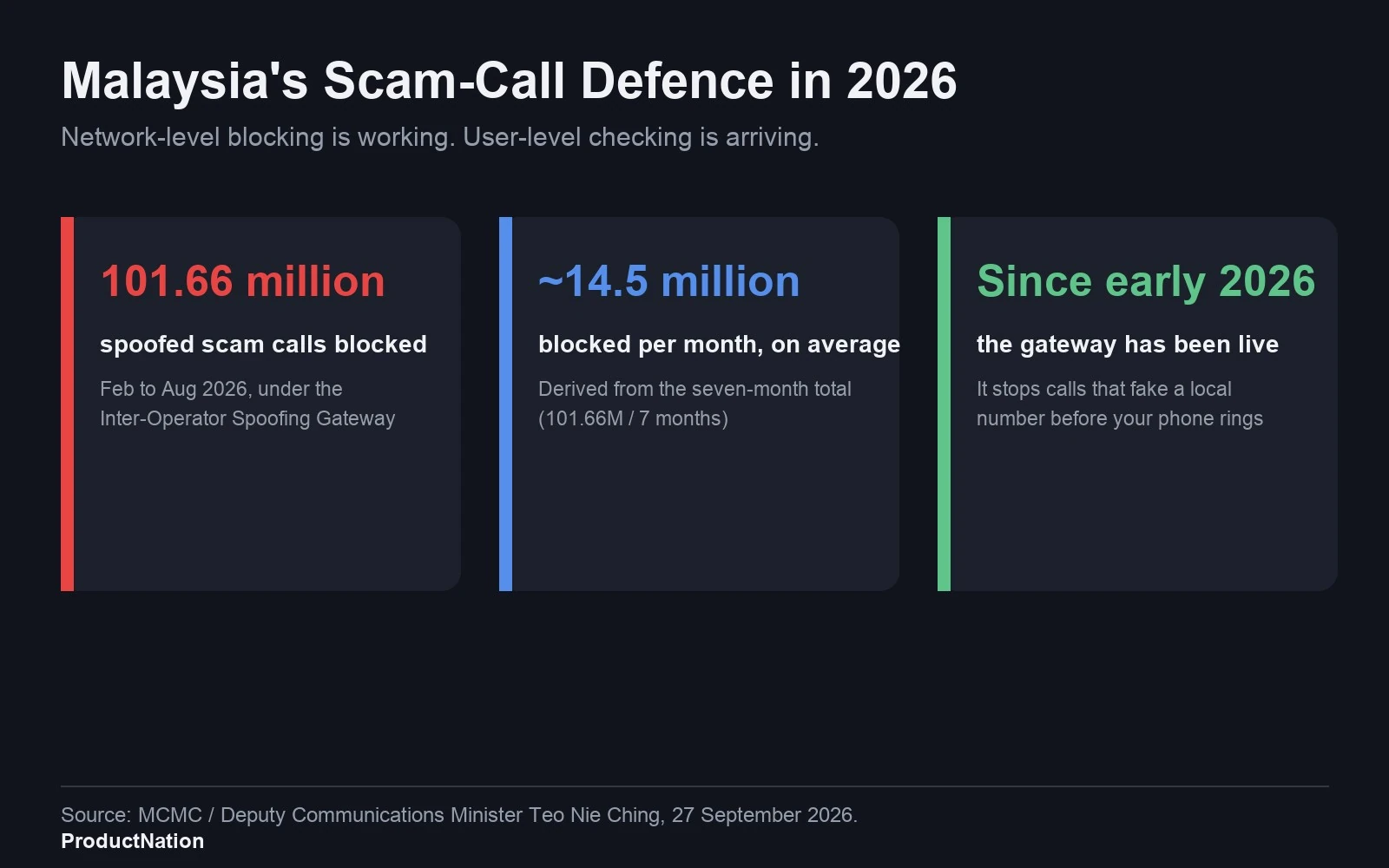 Chart showing Malaysia blocked 101.66 million spoofed scam calls from February to August 2026
