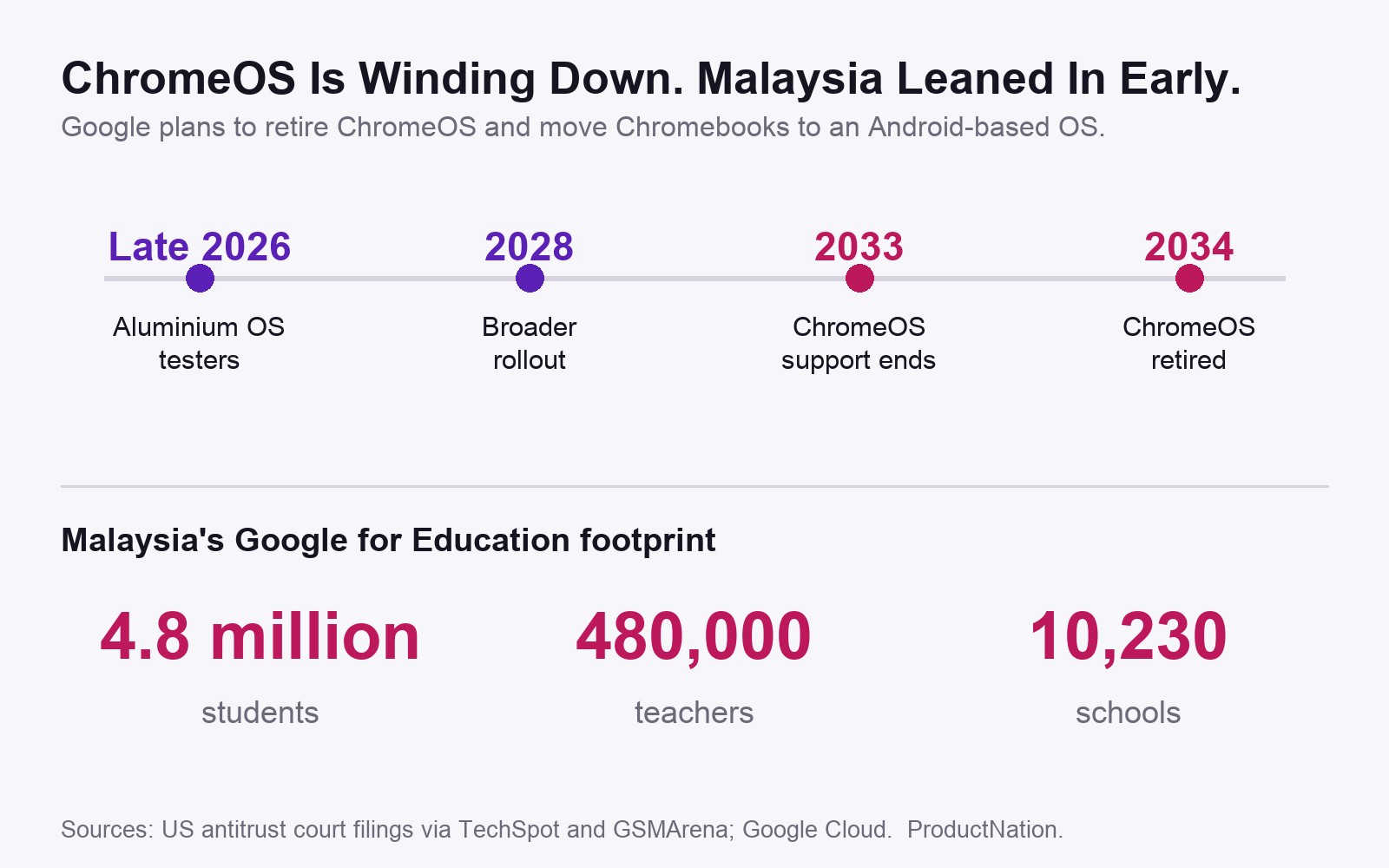 Garis masa penamatan ChromeOS menjelang 2034 berbanding jejak Google for Education Malaysia