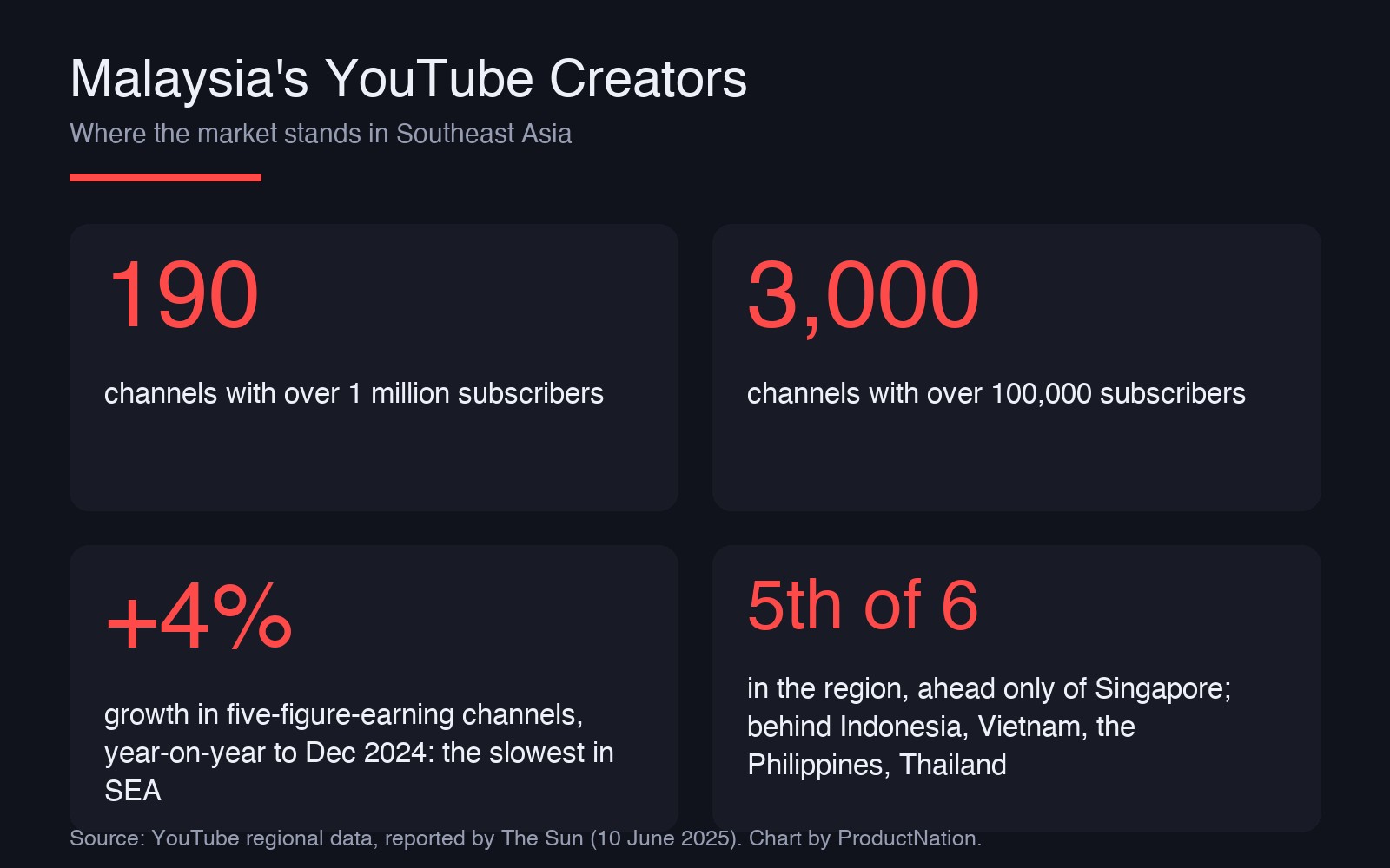 Malaysia YouTube creator numbers: 190 channels over 1 million subscribers, 3,000 over 100,000, 4 percent growth in five-figure channels, fifth of six in Southeast Asia