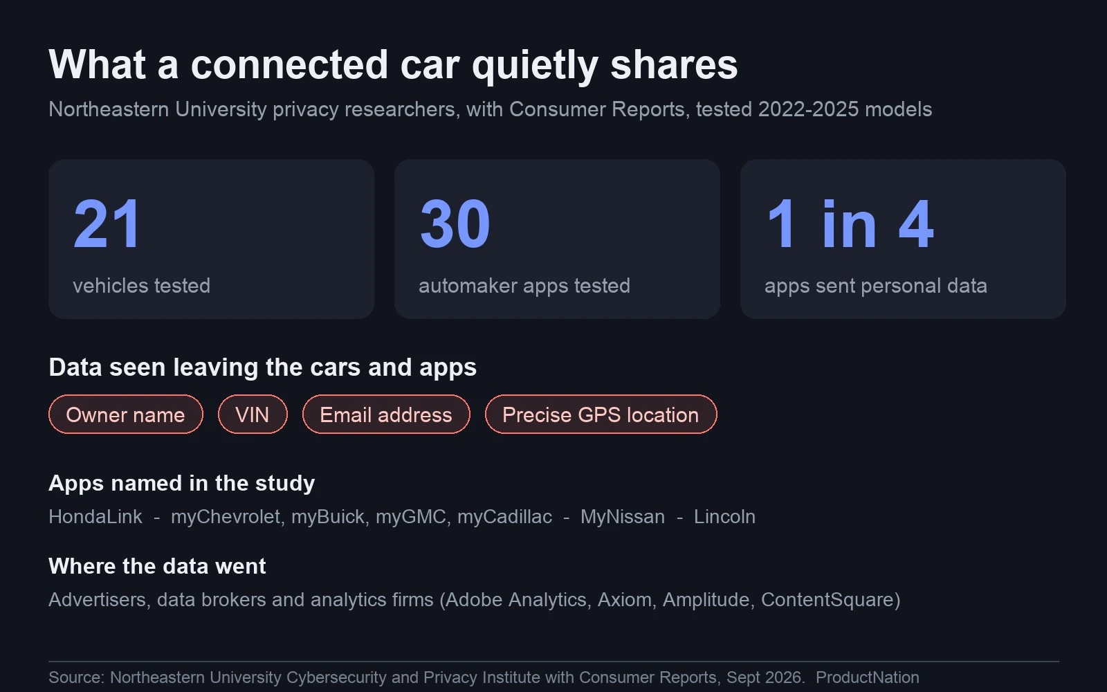 Chart showing Northeastern and Consumer Reports tested 21 vehicles and 30 apps, with seven apps sending personal data including VINs, email and precise location to advertisers and data brokers