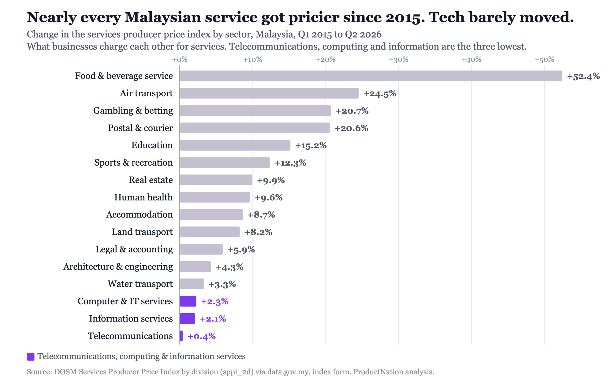 Nearly Every Service in Malaysia Got Pricier Since 2015. Telecoms Rose Just 0.4%.