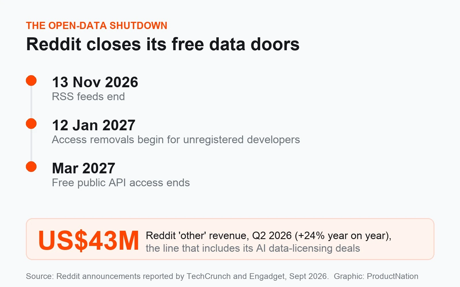 Timeline of Reddit RSS and API shutdown dates and its Q2 2026 data revenue