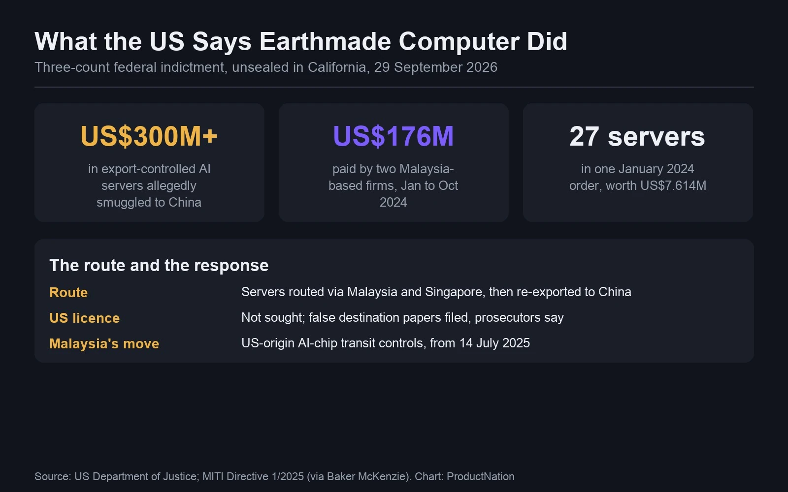 Angka dakwaan AS: US300 juta pelayan AI terkawal eksport, US176 juta daripada dua firma di Malaysia, laluan menerusi Malaysia dan Singapura, kawalan transit cip AI Malaysia dari Julai 2025