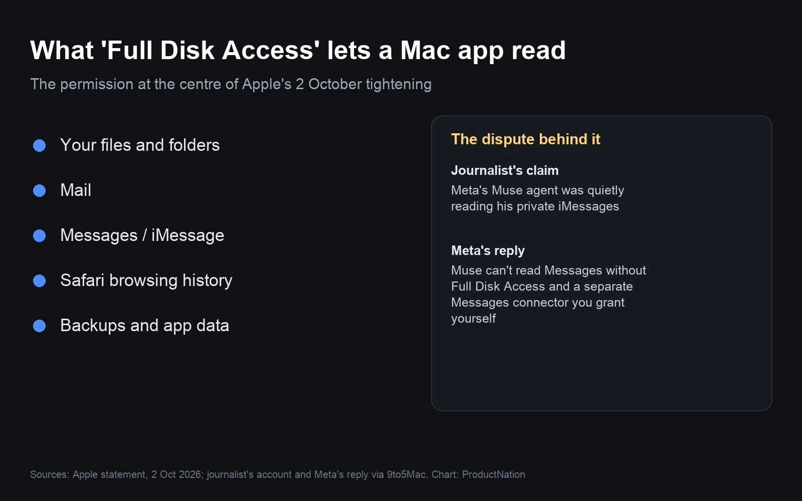 Carta: perkara yang boleh dibaca aplikasi Mac melalui Full Disk Access macOS, serta pertikaian Meta Muse, dakwaan dan jawapan