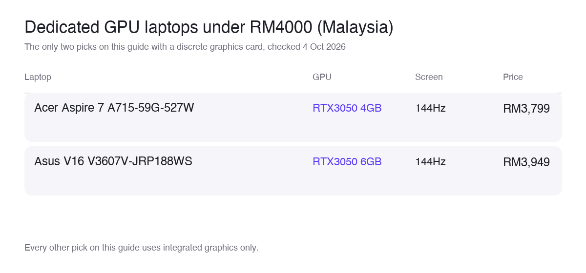 Dedicated GPU laptops under RM4000 in Malaysia: Acer Aspire 7 and Asus V16 compared