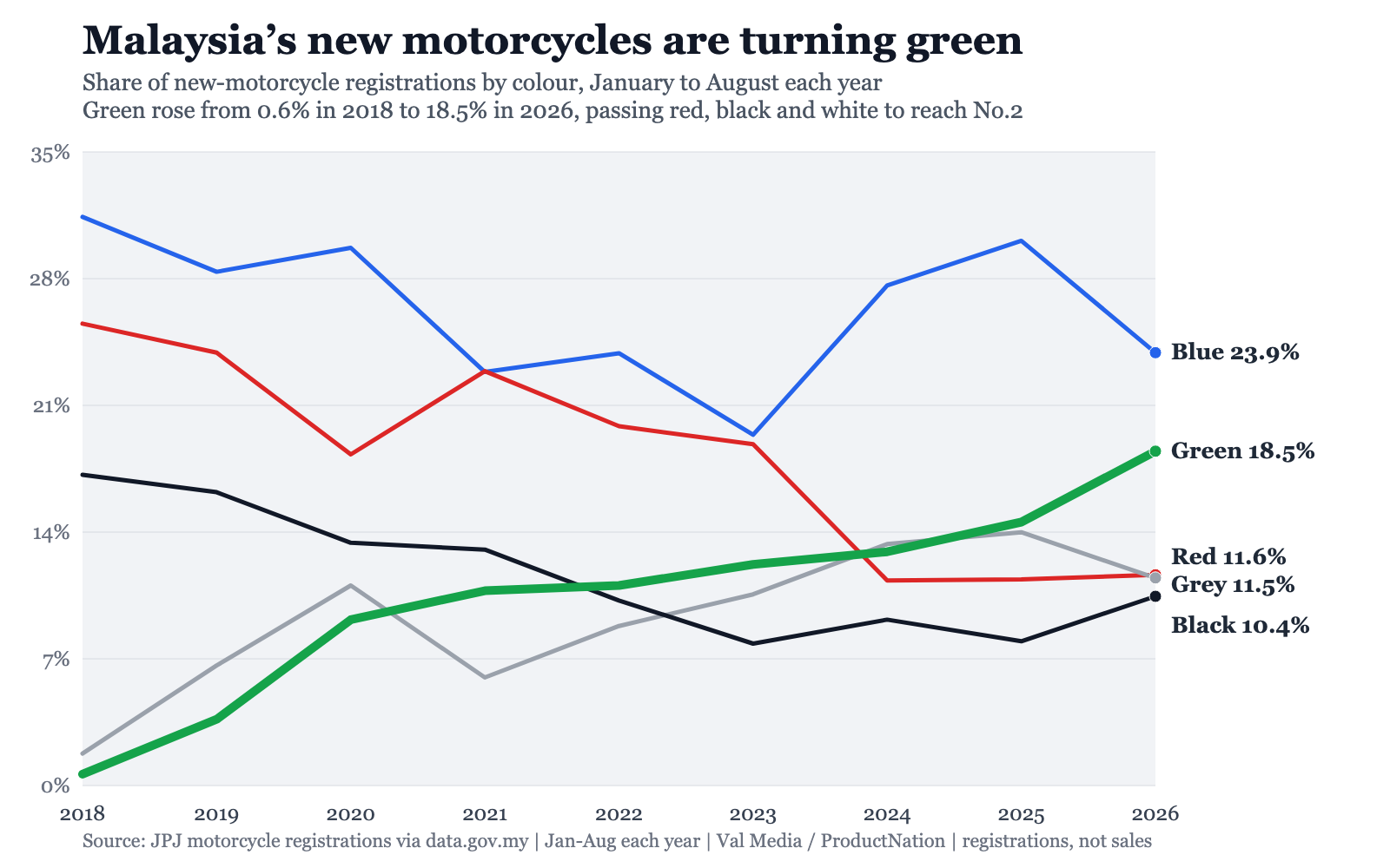 Malaysia's New Motorcycles Are Turning Green: From 1 in 159 to Nearly 1 in 5