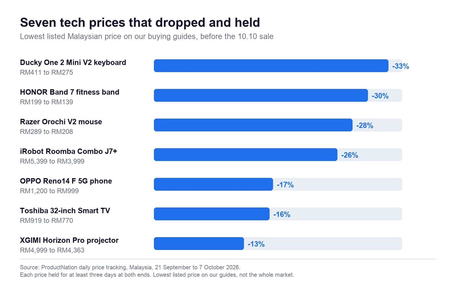 Chart of seven tech products on ProductNation's Malaysian buying guides whose price dropped and held between 21 September and 7 October 2026