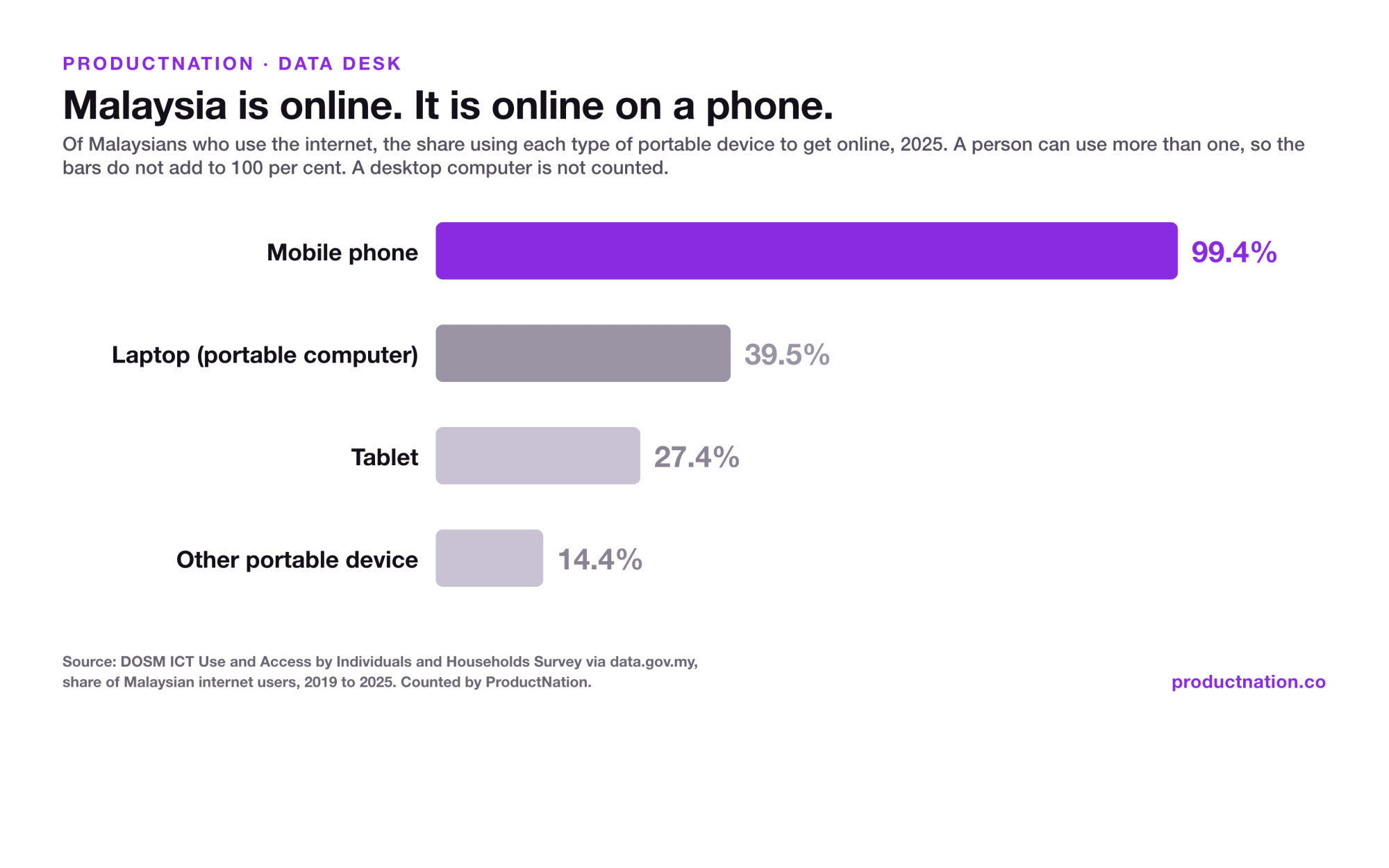 99% of Malaysia's Internet Users Go Online by Phone. Just 40% Use a Laptop.