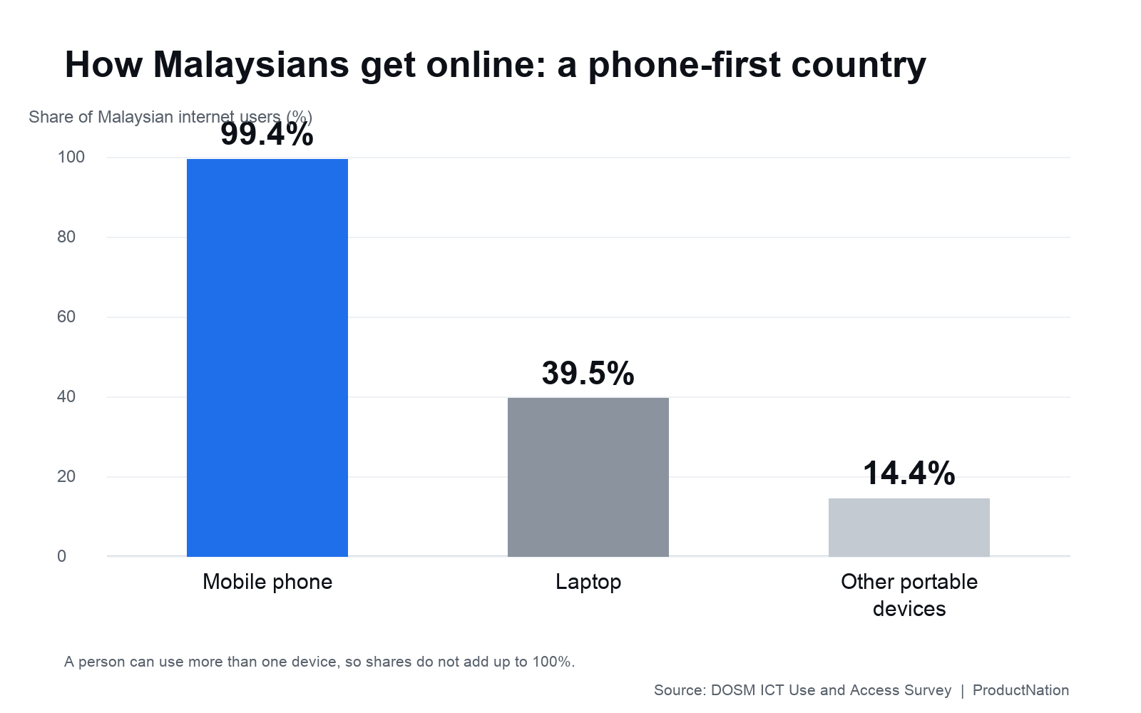 Carta bar menunjukkan 99.4 peratus pengguna internet Malaysia melayari internet menggunakan telefon mudah alih, 39.5 peratus menggunakan komputer riba dan 14.4 peratus peranti mudah alih lain, daripada tinjauan ICT DOSM
