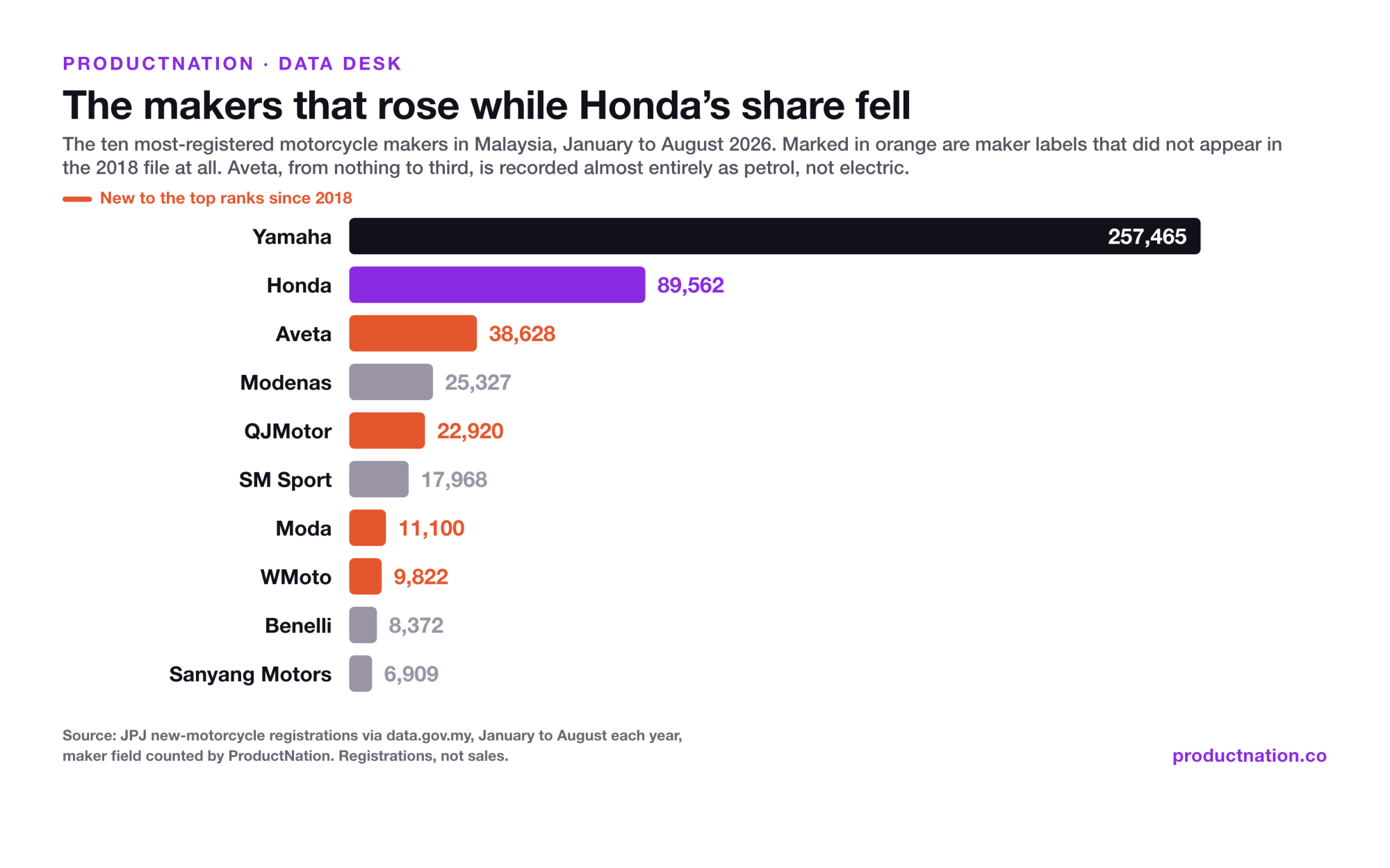 The ten most-registered motorcycle makers in Malaysia, January to August 2026: Yamaha 257,465, Honda 89,562, Aveta 38,628, Modenas 25,327, QJMotor 22,920. Aveta, QJMotor, Moda and WMoto did not appear in the 2018 file and are almost entirely petrol