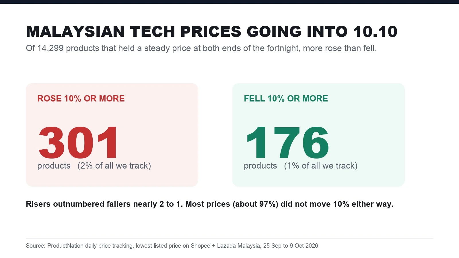 Across 14,000 Malaysian Tech Prices, More Rose Than Fell Before 10.10