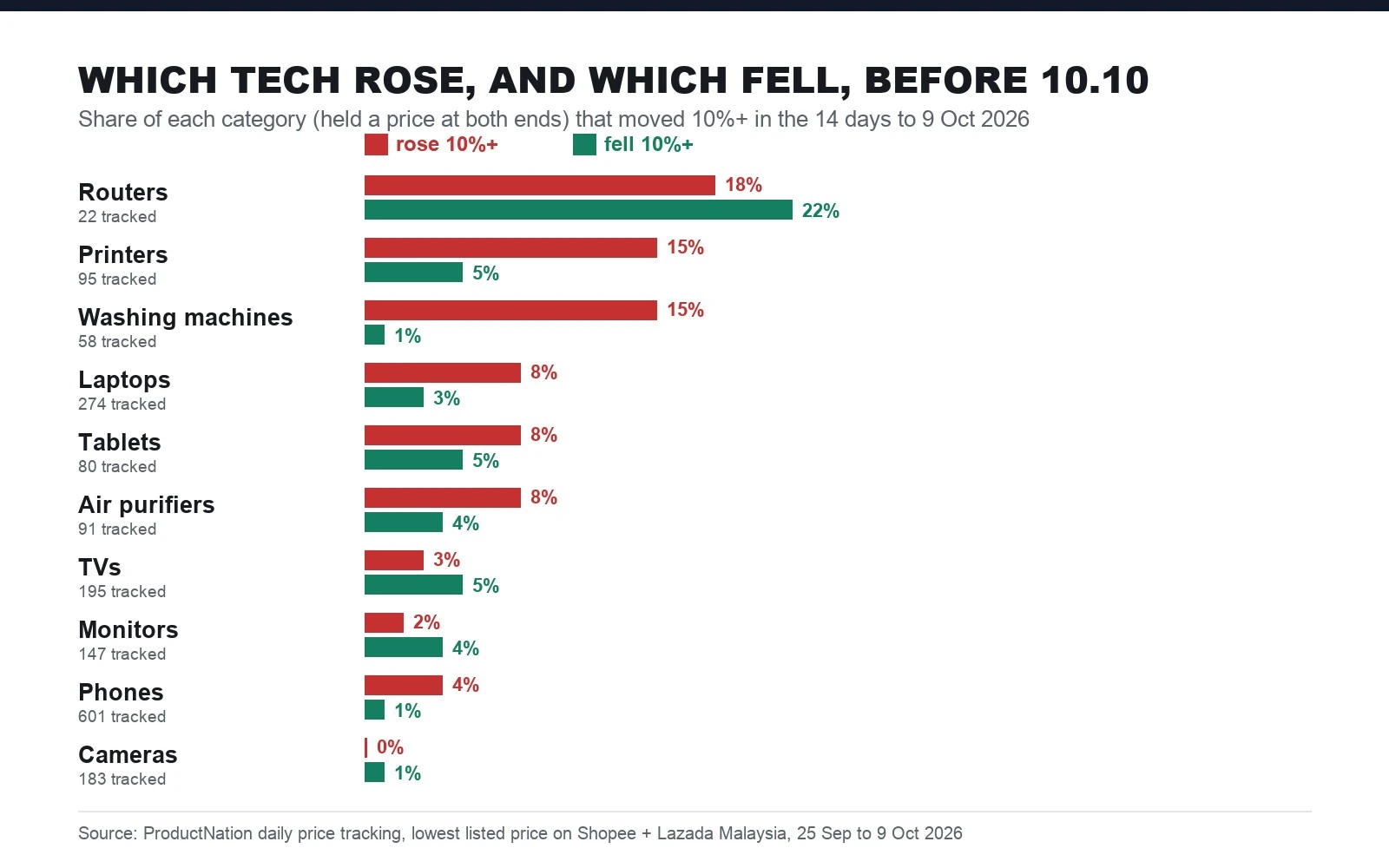 Chart of the share of each Malaysian tech category that rose or fell 10% in the 14 days before 10.10, with routers the most volatile