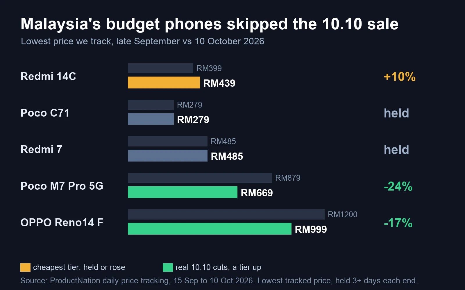 Chart: Malaysia budget phone prices late September versus 10 October 2026, the cheapest models held while pricier phones were cut