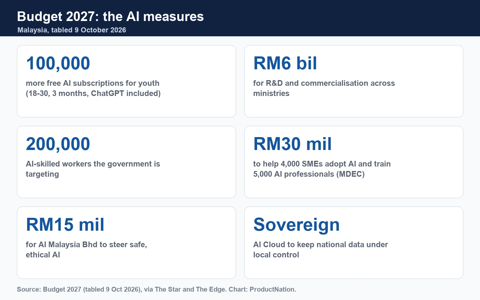 Chart: the main AI measures in Malaysia's Budget 2027, including 100,000 free AI subscriptions, RM6 billion for R&D and a 200,000 AI-worker target