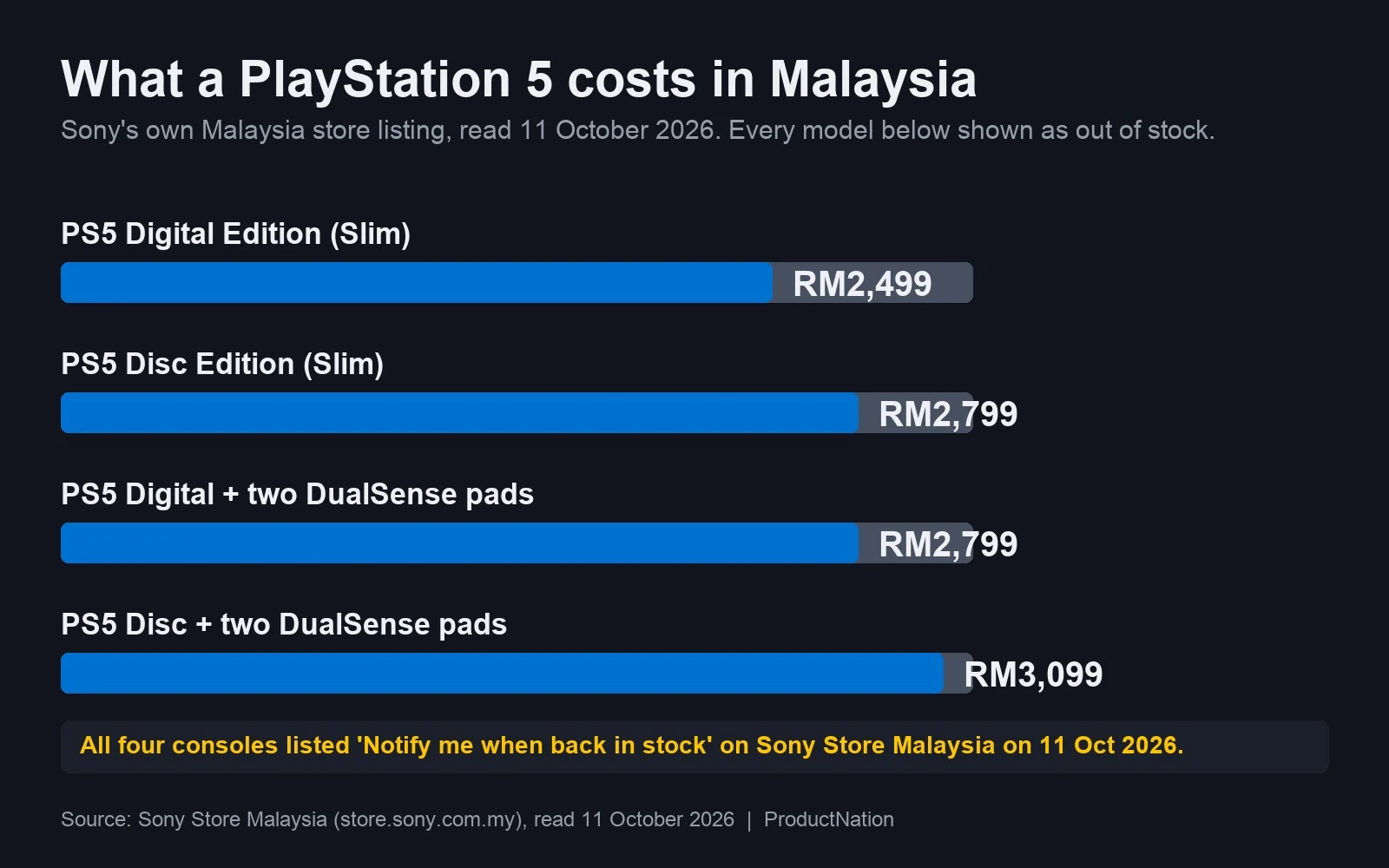 Chart of PlayStation 5 prices on Sony's Malaysia store on 11 October 2026, all models out of stock