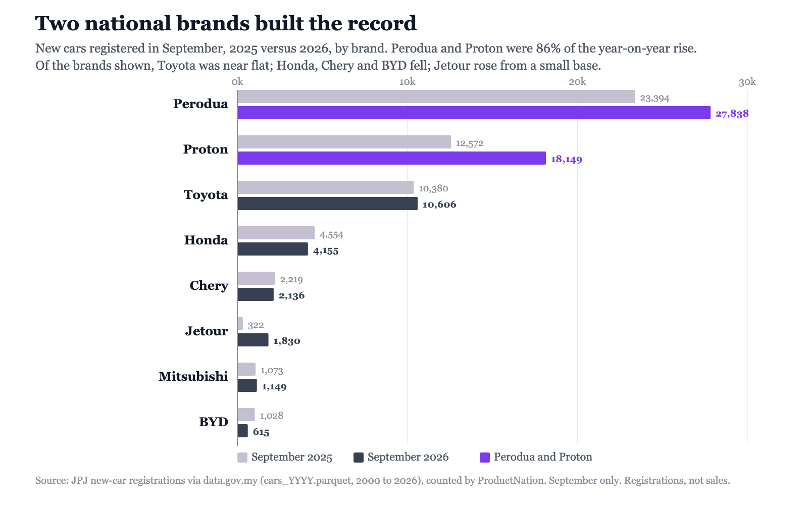 New cars registered in September 2025 versus September 2026 in Malaysia by brand. Perodua and Proton rose sharply; Toyota was flat; Honda, Chery and BYD fell; Jetour rose from a small base.