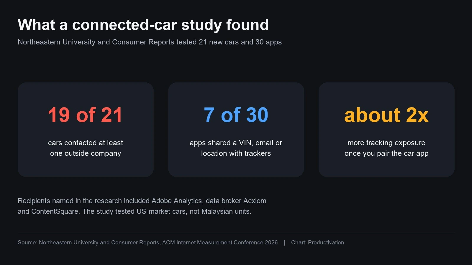 19 of 21 Late-Model Cars Phone Home to Third Parties. Malaysia Set a September Record