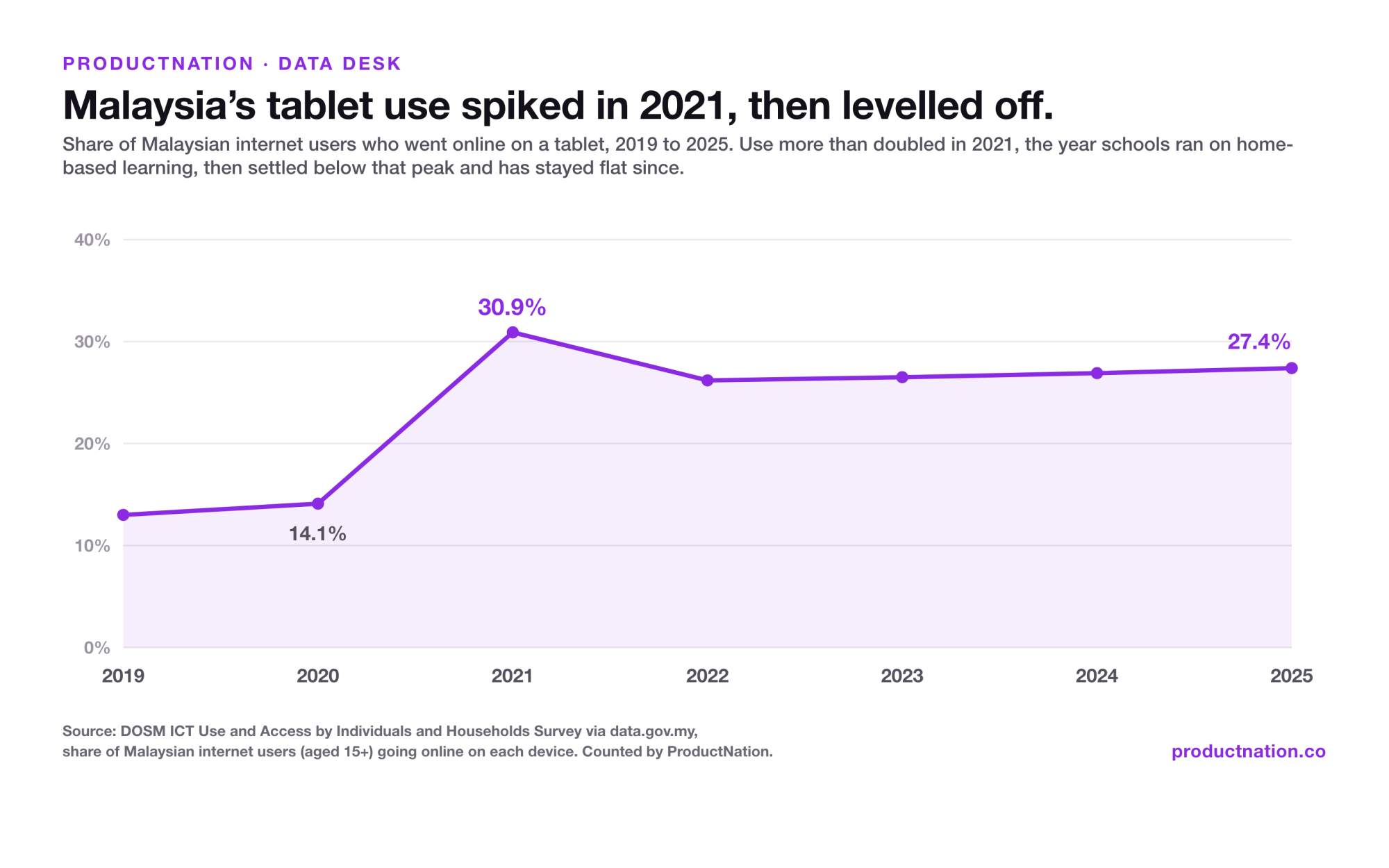 Malaysia's Tablet Use Peaked in the Pandemic at Nearly 1 in 3. Now It Is 1 in 4.