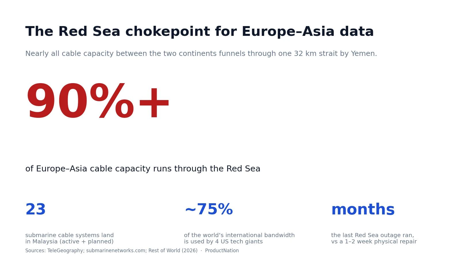 90% of Europe-Asia Cable Capacity Rides One Strait. So Do Malaysia's Europe Links