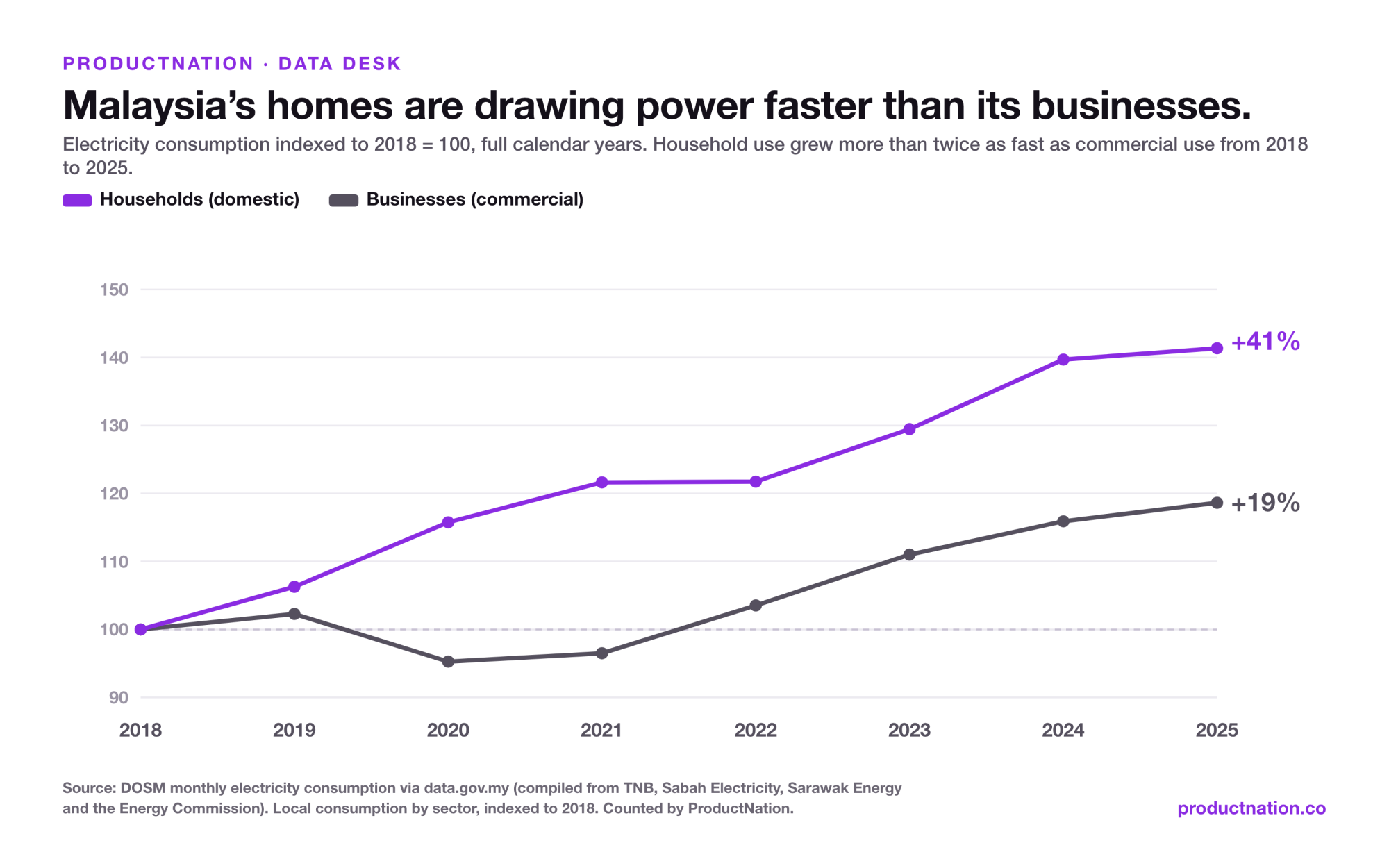 Data Centres Dominate Malaysia's Grid Talk. Homes Grew Power Use Twice as Fast.