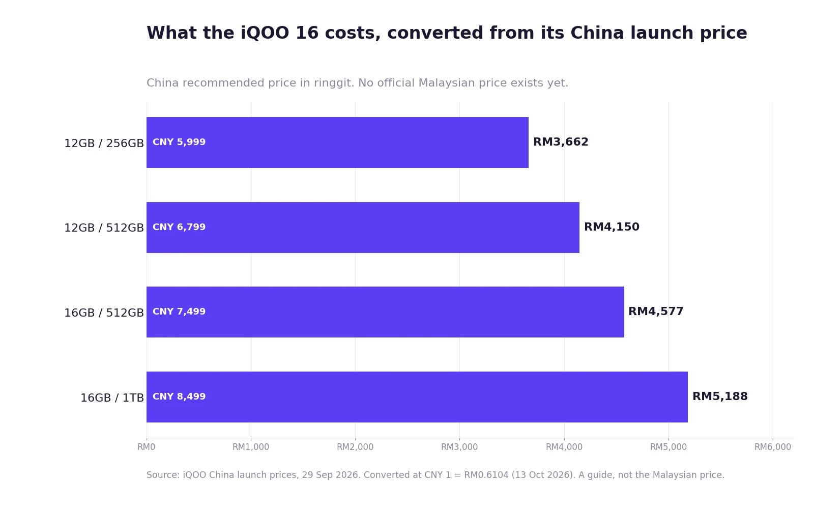 Carta bar: harga pelancaran iQOO 16 di China ditukar kepada ringgit, dari RM3,662 untuk 12GB/256GB hingga RM5,188 untuk 16GB/1TB