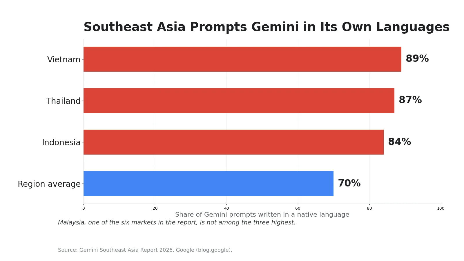 Carta bar: peratusan gesaan Gemini dalam bahasa ibunda di Asia Tenggara, Vietnam 89 peratus, Thailand 87 peratus, Indonesia 84 peratus, purata rantau kira-kira 70 peratus; Malaysia antara enam pasaran tetapi bukan tiga tertinggi